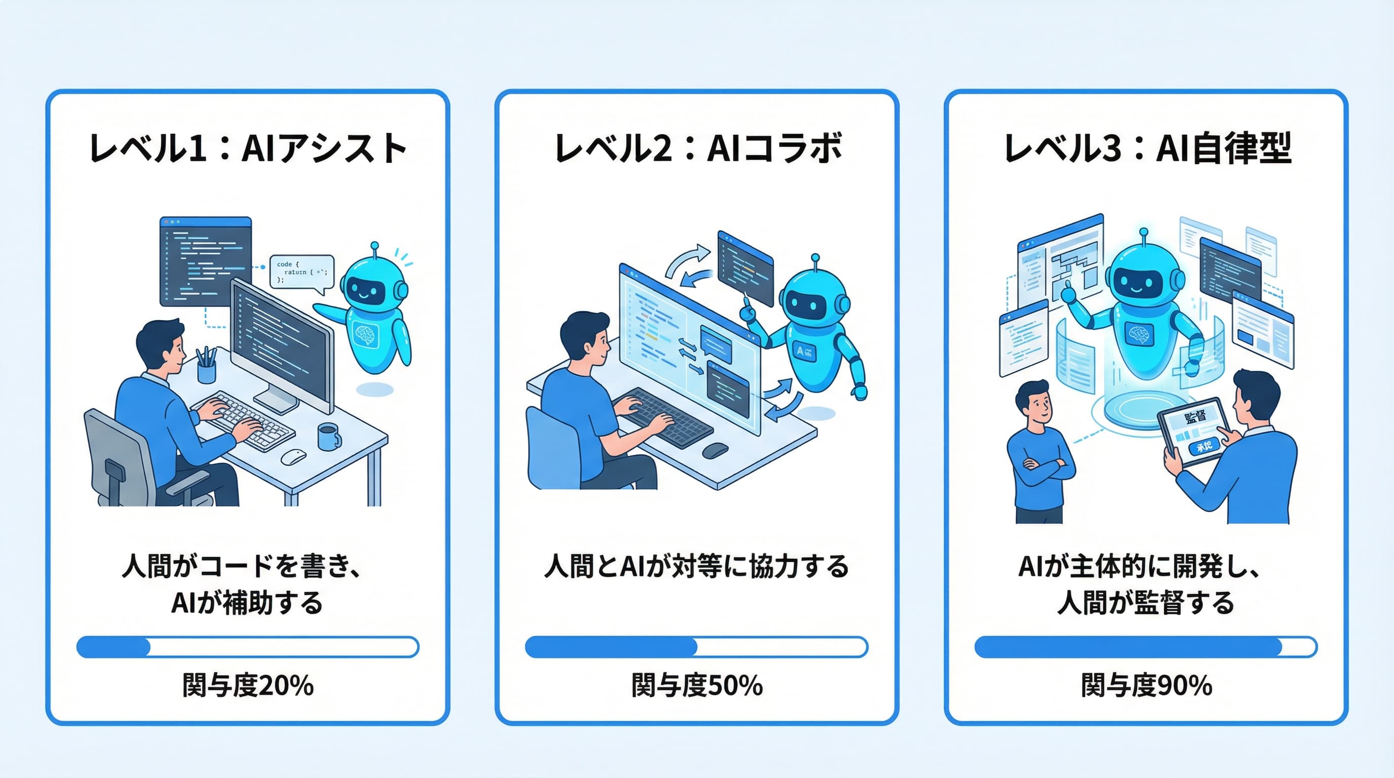 AI駆動開発の3つのレベル：AIアシスト、AIコラボレーション、AI駆動（自律型）の比較図