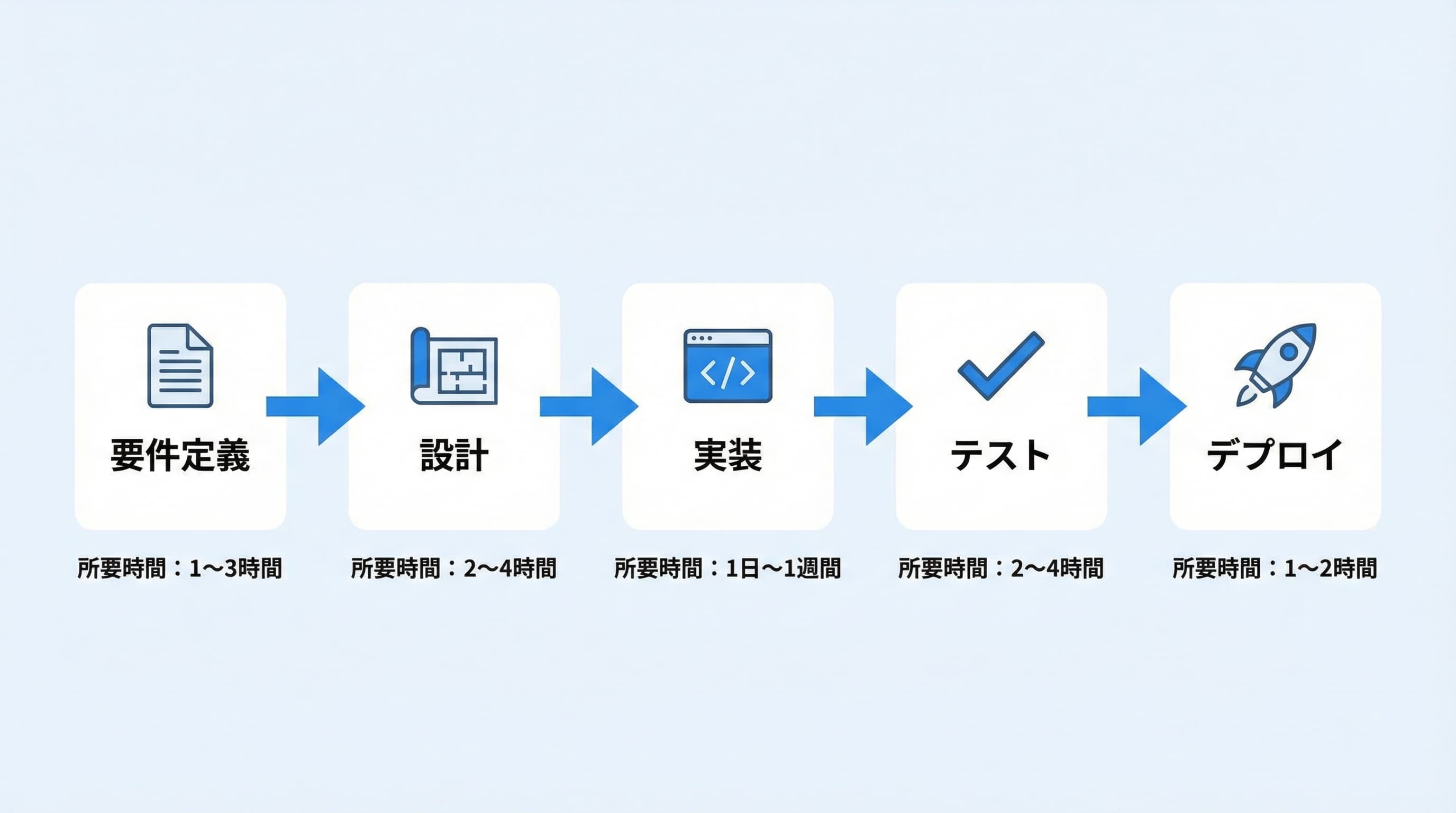 AI駆動開発の5フェーズワークフロー：要件定義→設計→実装→テスト→デプロイの流れ