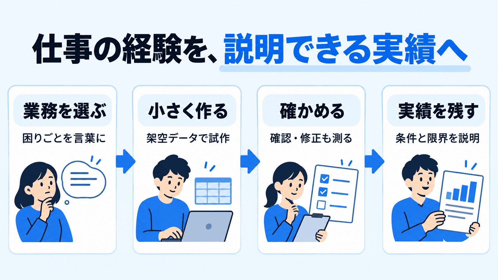 業務を選び、小さく作り、確認と修正も測り、条件と限界を説明できる実績へ残す流れ