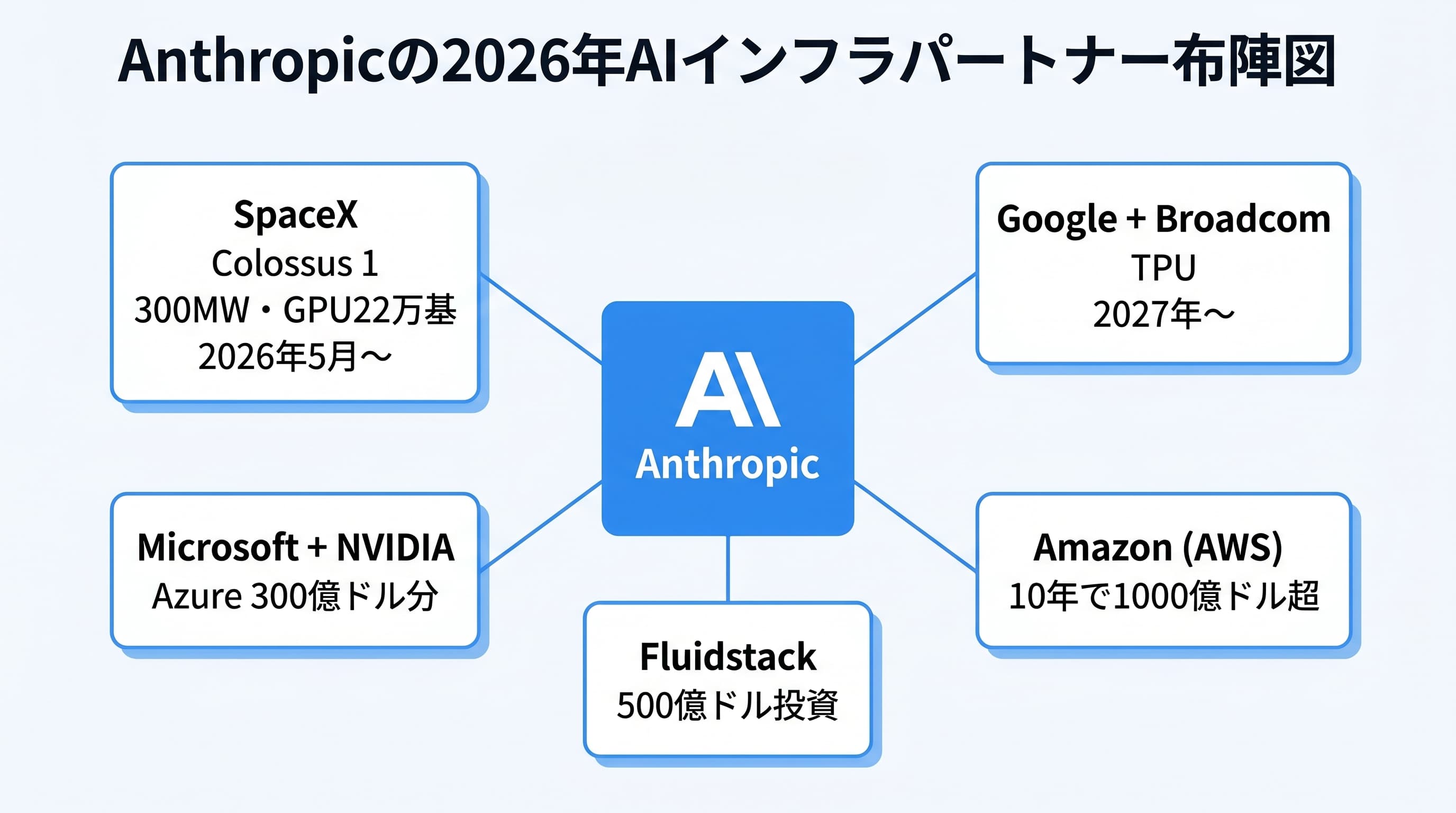 Anthropicの2026年AIインフラパートナー布陣図