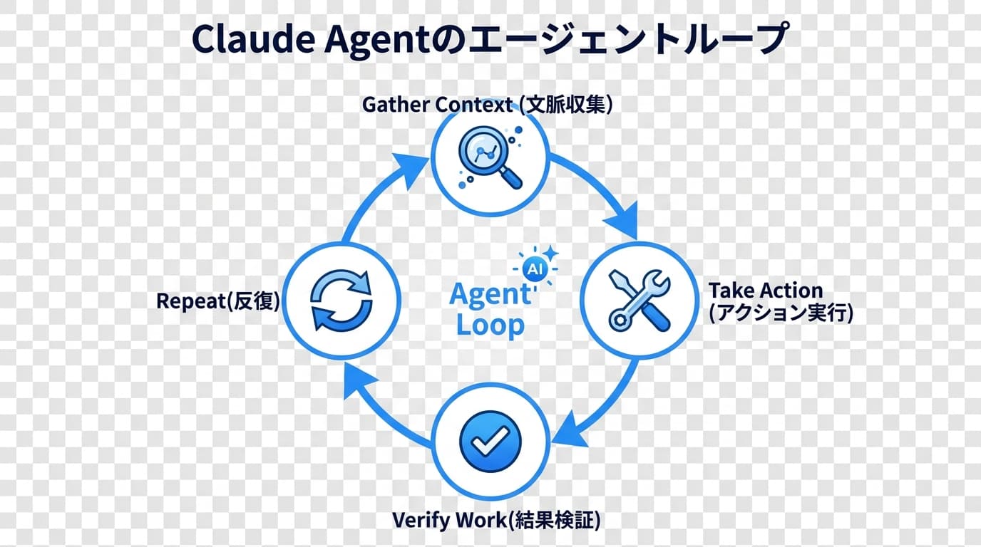 Claude Agent SDKのエージェントループアーキテクチャ