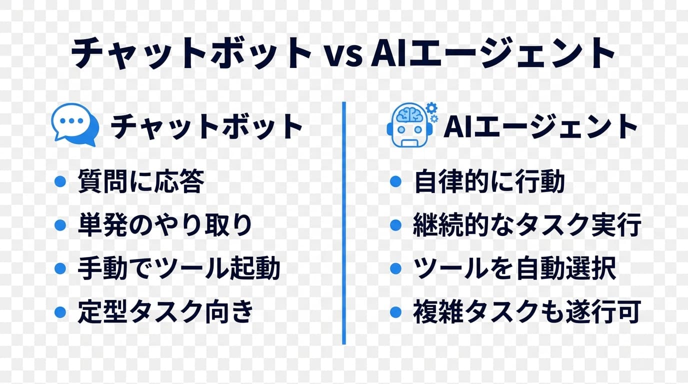 チャットボットとAIエージェントの違いの比較図
