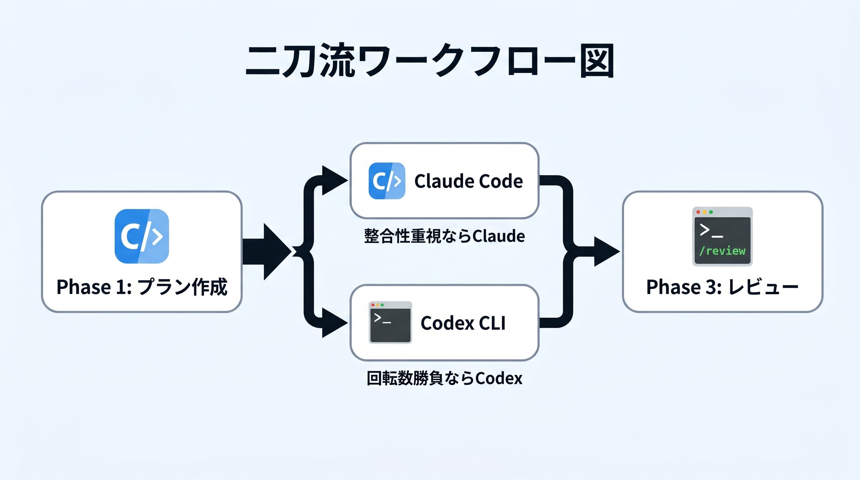 Claude Code vs Codex CLI 徹底比較 — 2026年最新動向と使い分け戦略【X最新評判】 | ShiftB | ShiftB