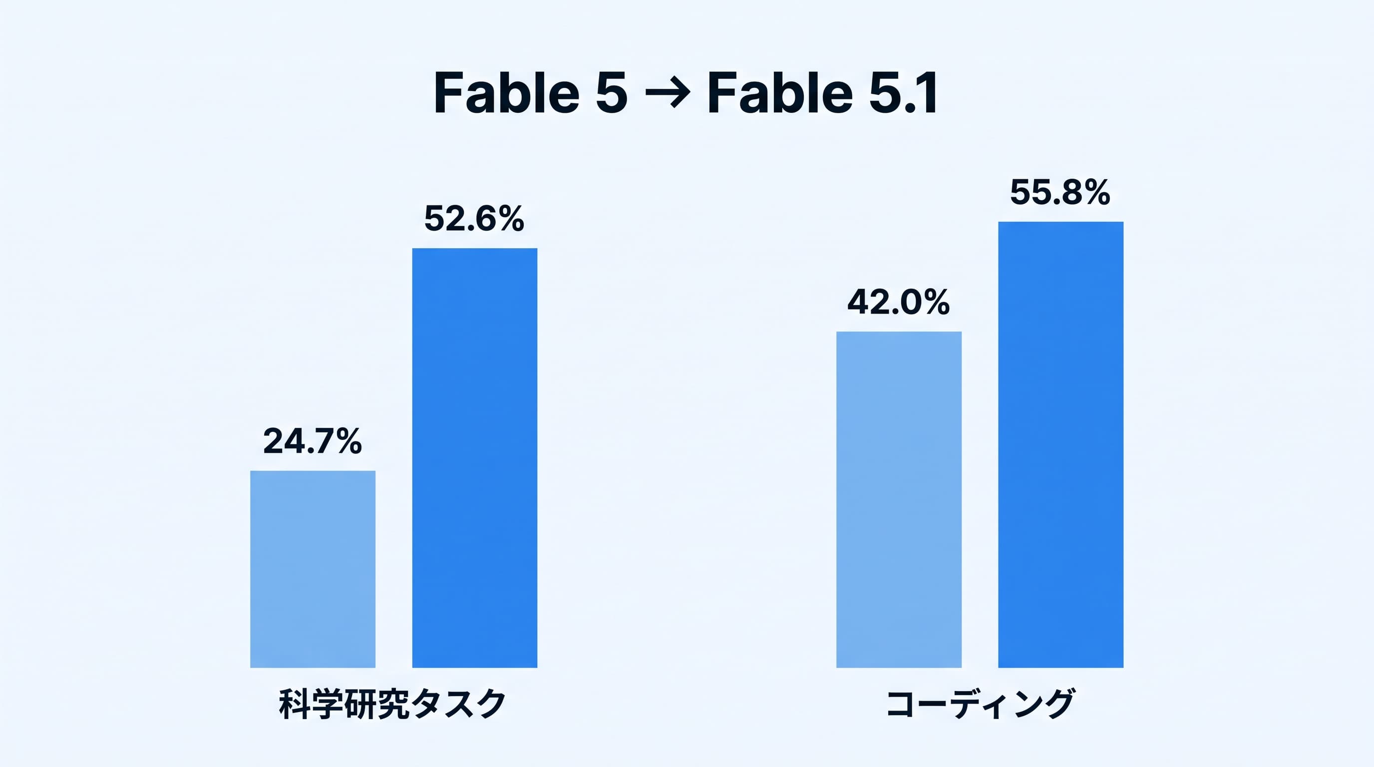 Fable 5からFable 5.1への主要ベンチマーク向上の図解