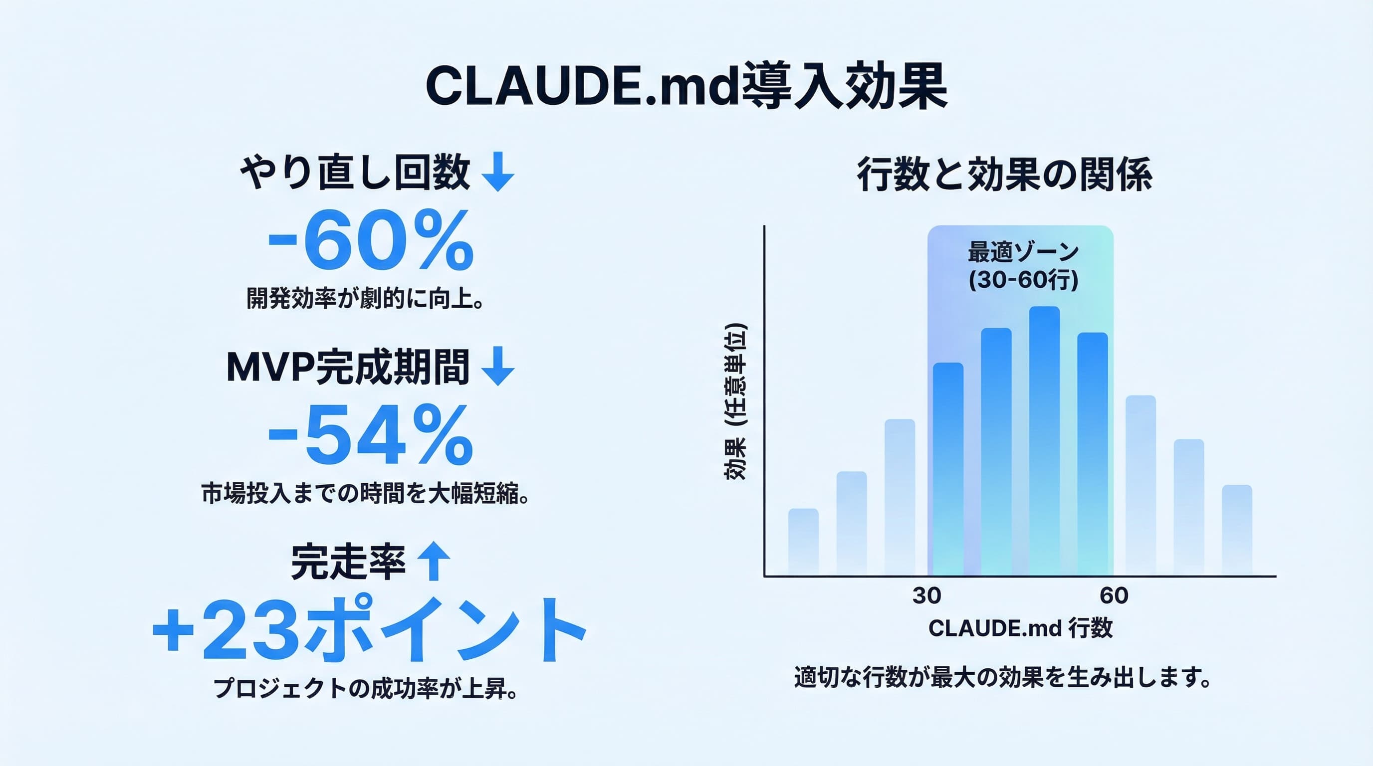 CLAUDE.md導入前後の効果データ：やり直し回数60%減、MVP完成期間54%短縮、完走率23ポイント向上