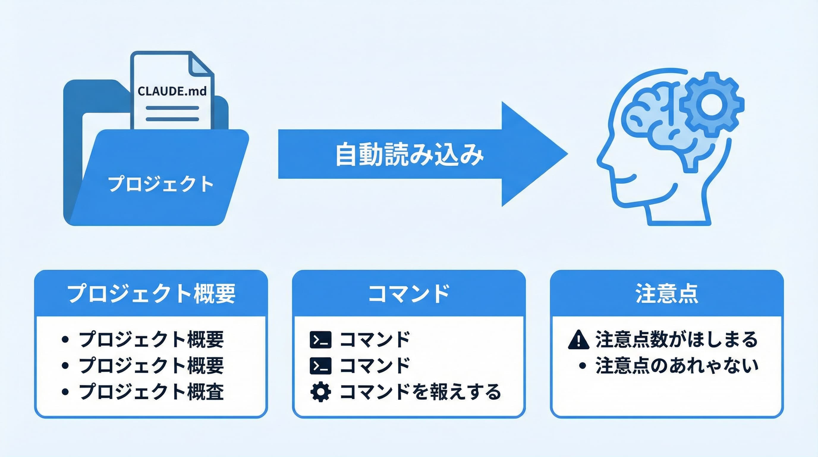 CLAUDE.mdの仕組み：プロジェクトルートに配置し、Claude Codeが自動読み込みする流れの図解