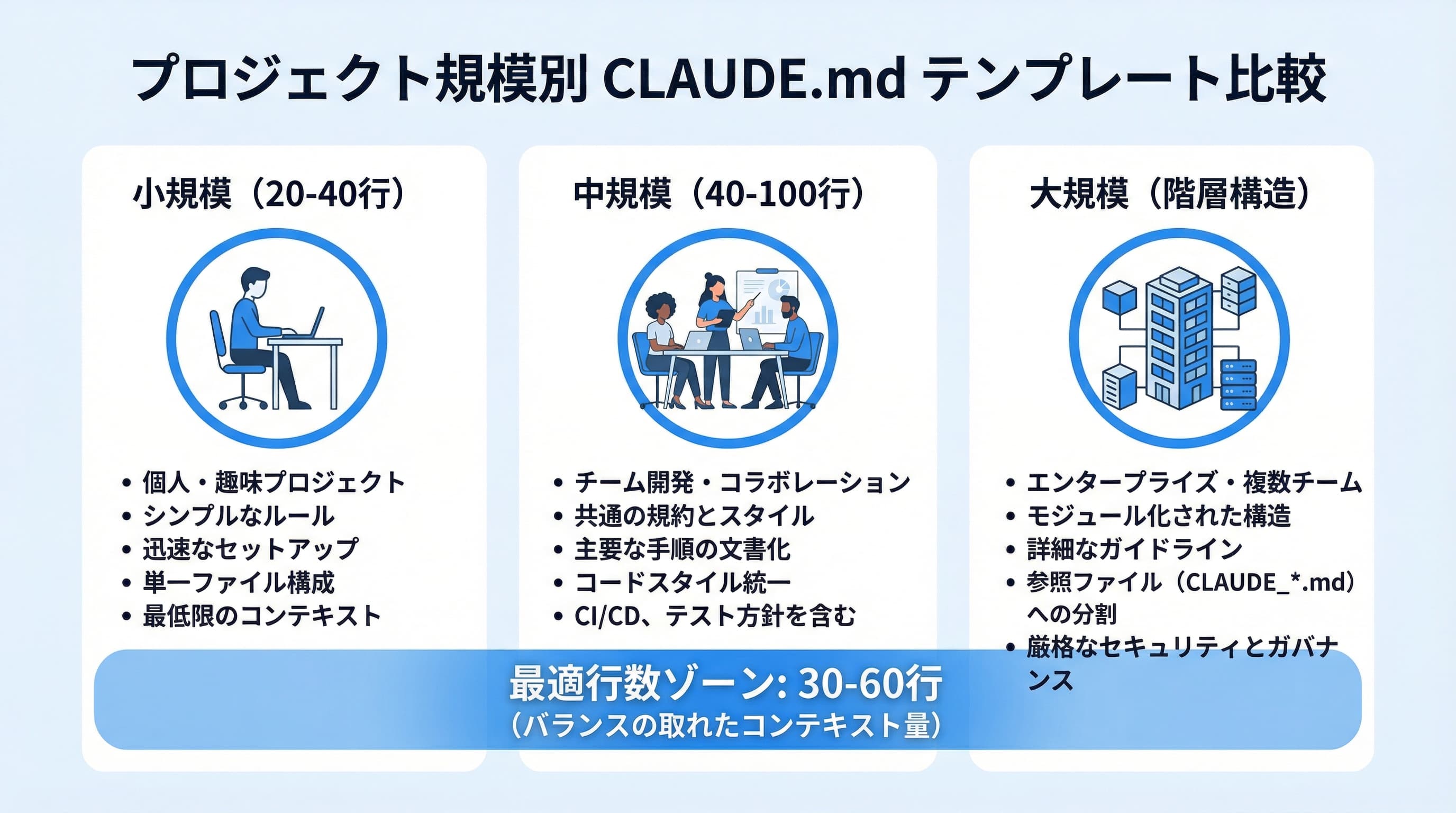プロジェクト規模別CLAUDE.mdテンプレートの比較図：小規模20-40行、中規模40-100行、大規模は階層構造