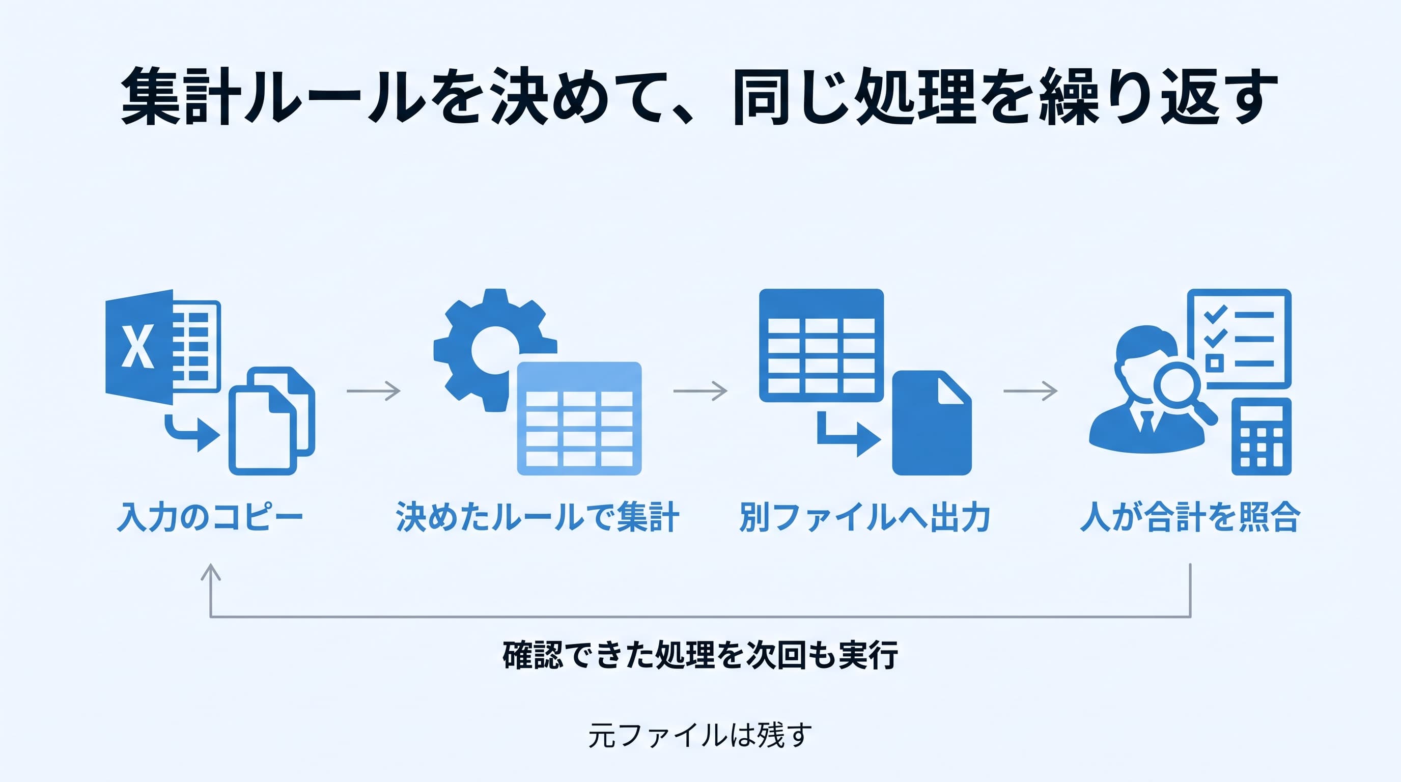 入力のコピーを決めたルールで集計し、別ファイルへ出力して人が合計を照合する。確認できた処理を次回も実行し、元ファイルは残す