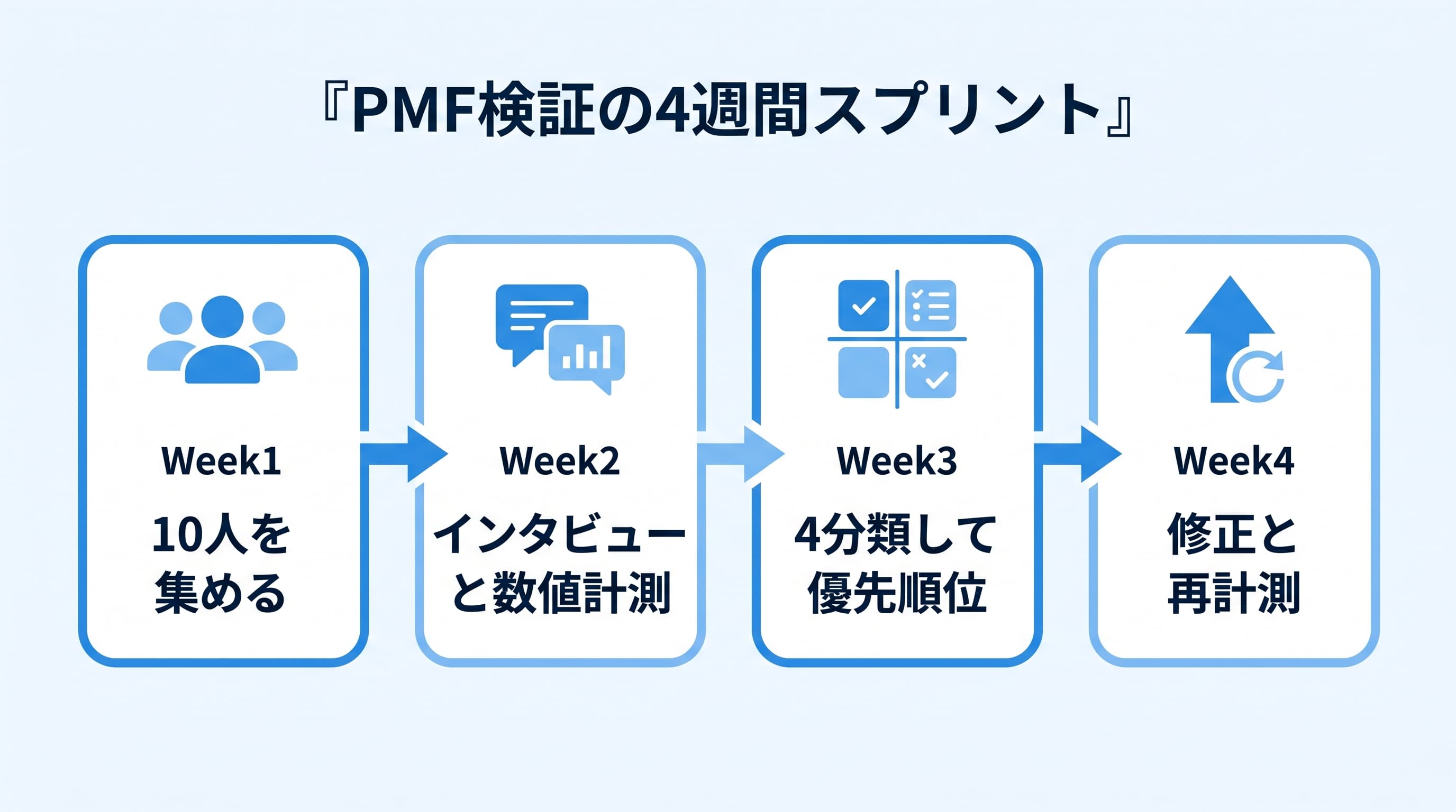 PMF検証の4週間スプリント：Week1集める→Week2聞く→Week3直す優先順位→Week4修正と再計測