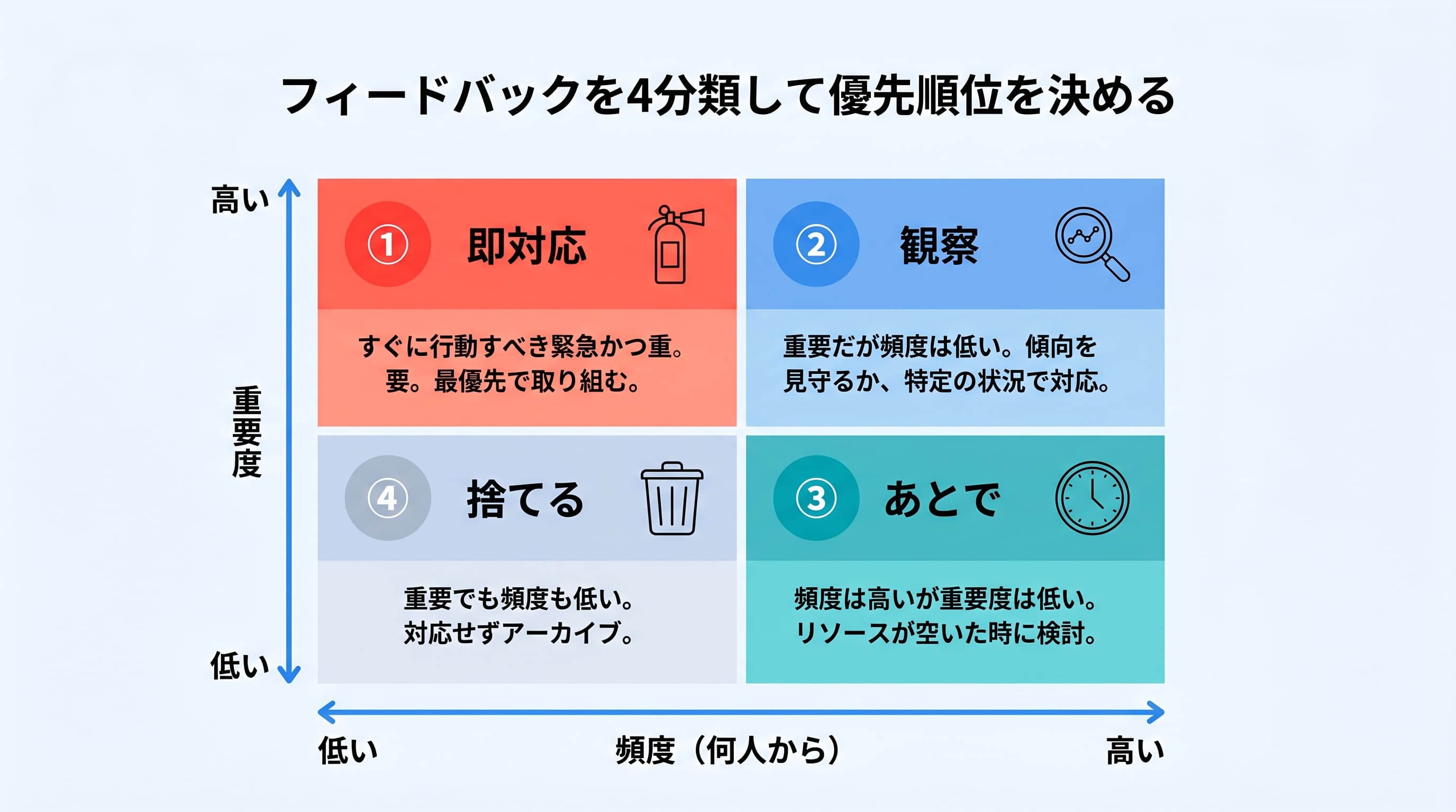 フィードバック4分類マトリクス：重要度×頻度の2軸で優先順位を決める