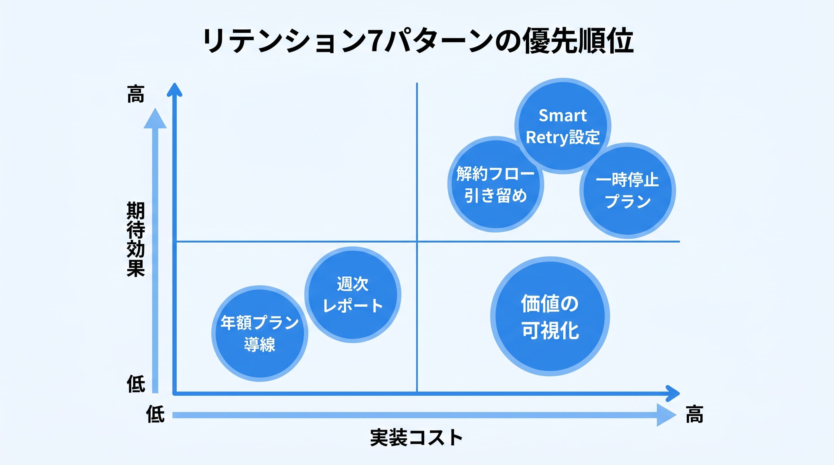 リテンション7パターンの実装コストと期待効果のマトリクス