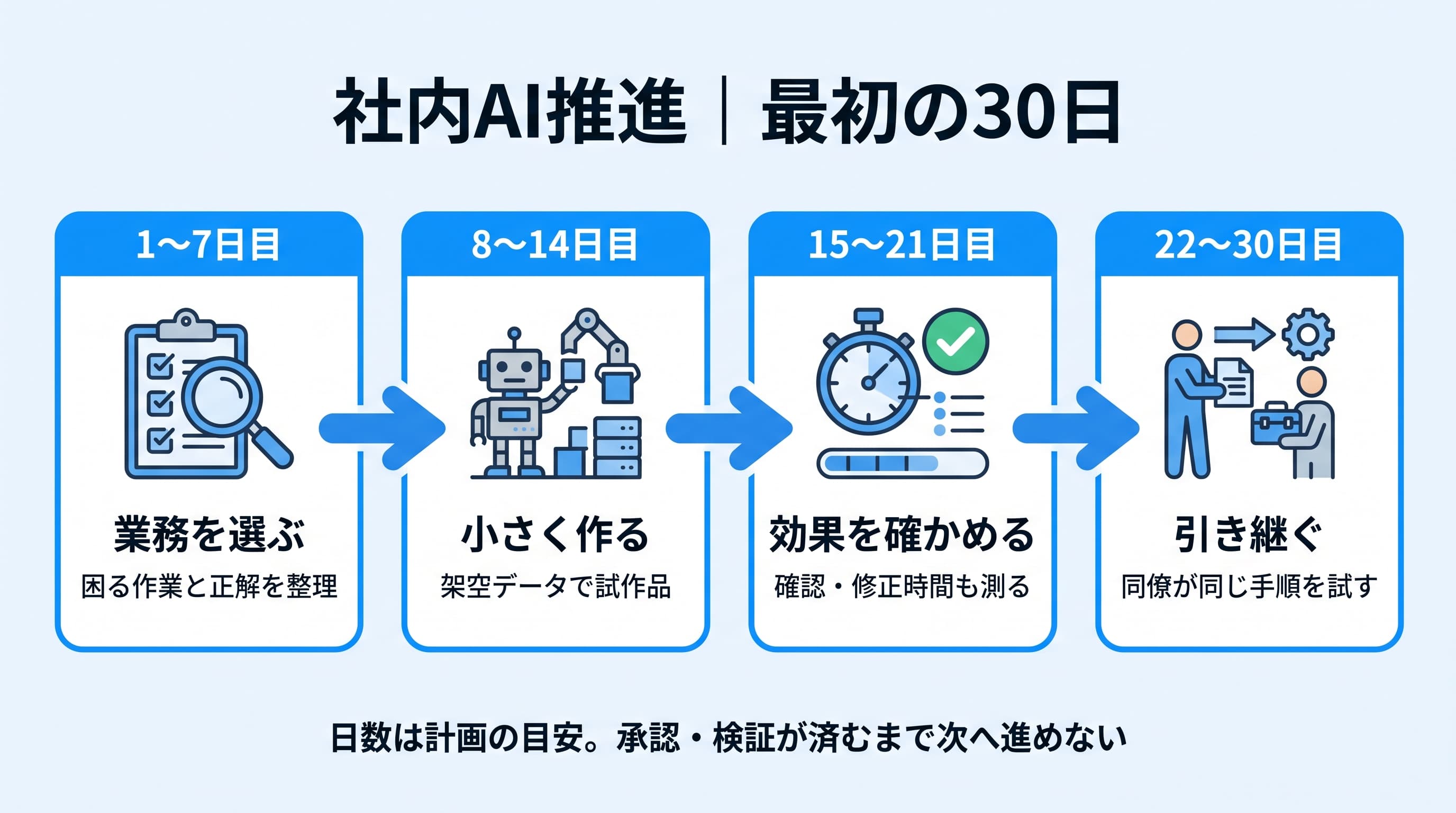 社内AI推進の30日計画例。1〜7日目は業務を選ぶ、8〜14日目は架空データで試作、15〜21日目は確認と修正を含めて測定、22〜30日目は同僚へ引き継ぐ。承認と検証が済むまで次へ進めない