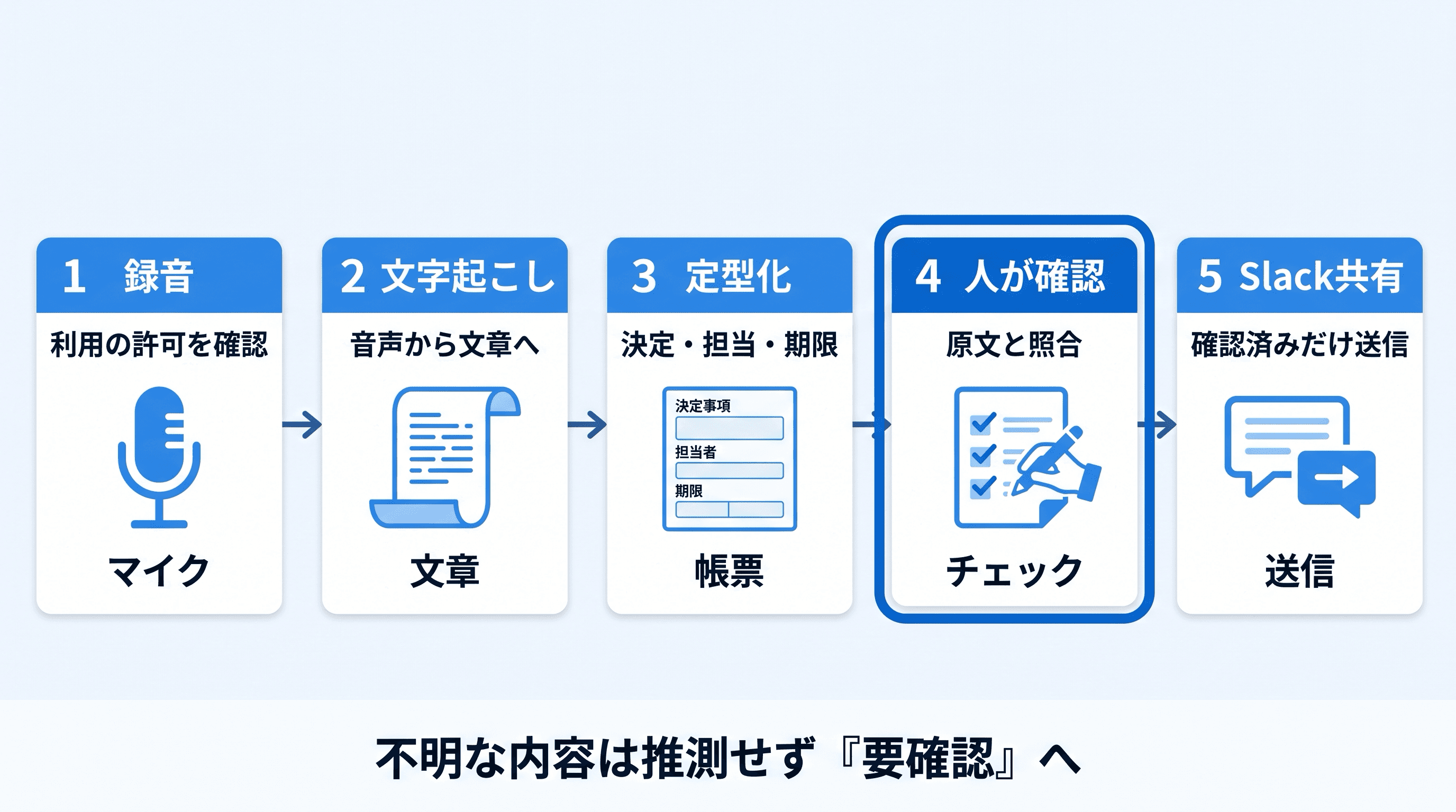 録音、文字起こし、定型化、人が原文と照合、確認済みのSlack共有という5段階。不明な内容は要確認として残す