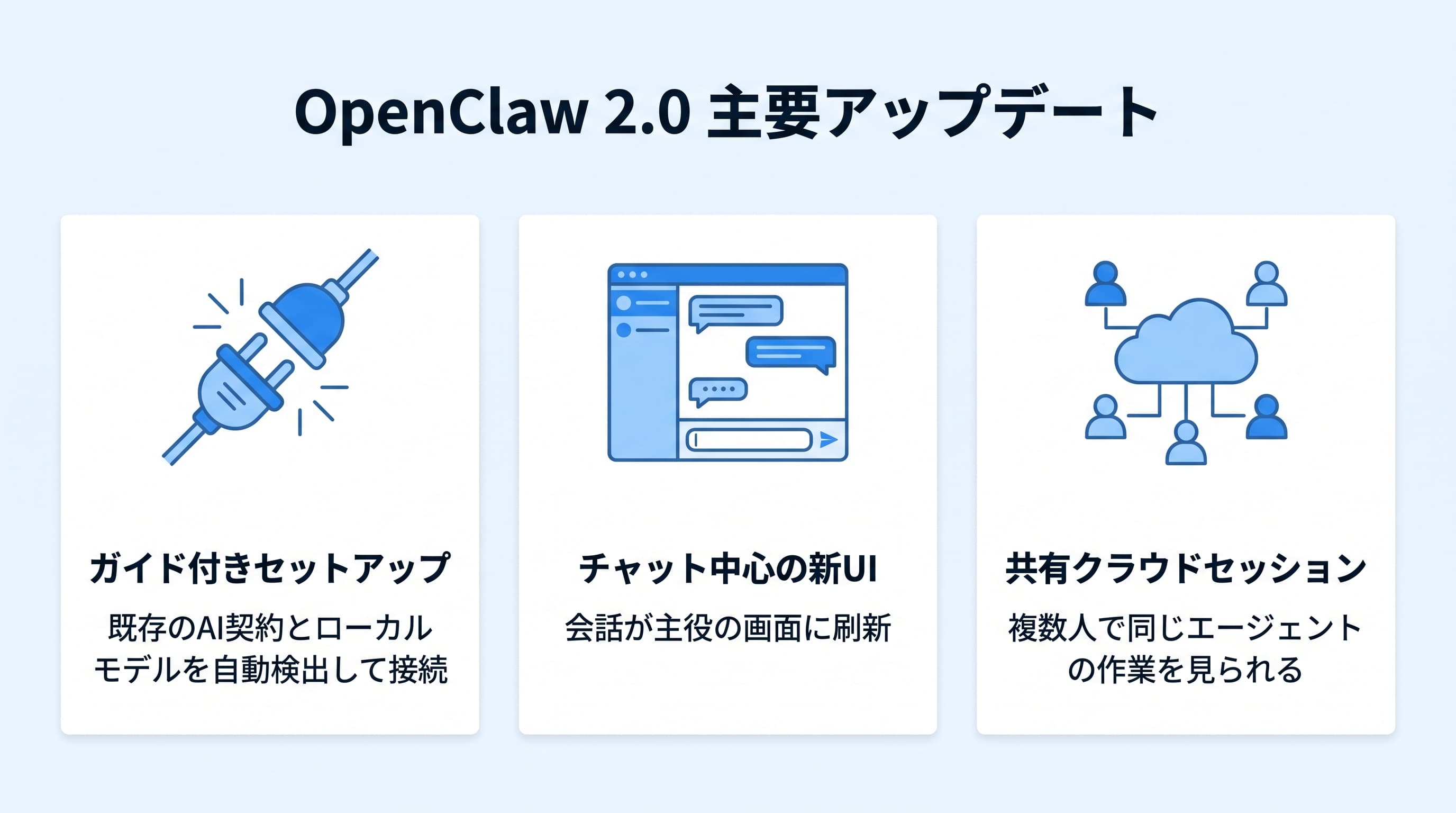 OpenClaw 2.0の主要アップデート3領域の図解。ガイド付きセットアップ、チャット中心の新UI、共有クラウドセッションとモバイル連携