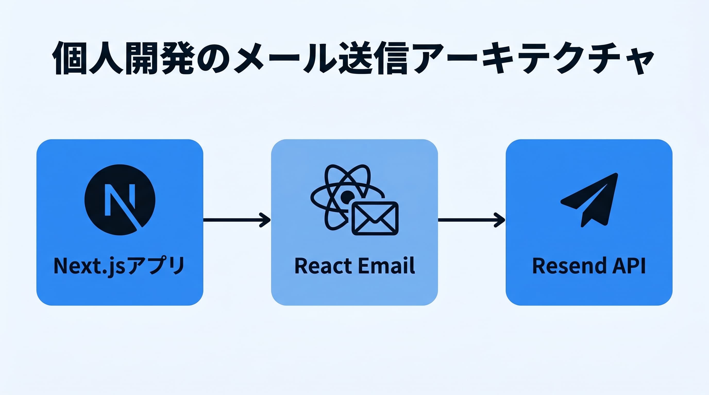 Next.js × React Email × Resendのアーキテクチャ図