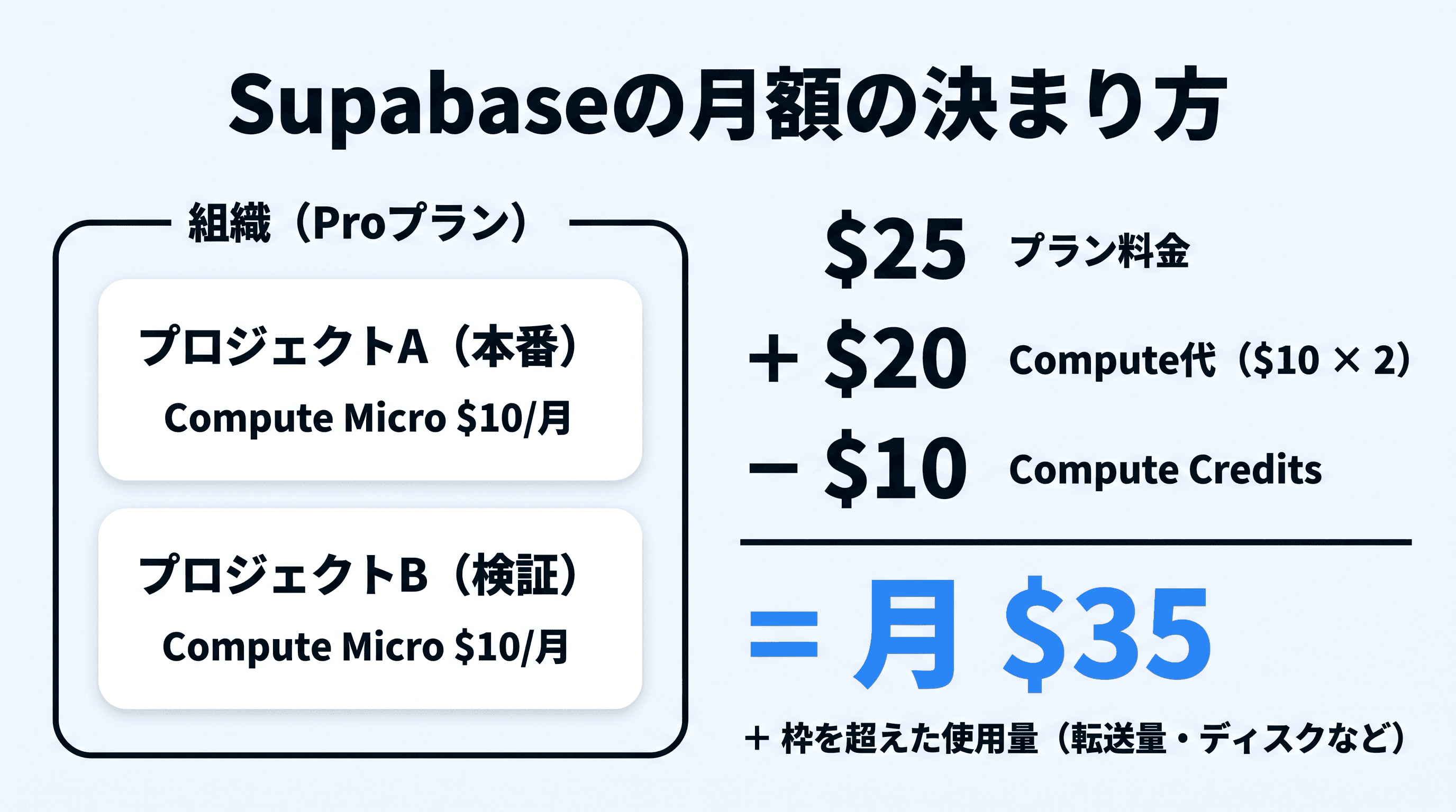 Supabaseの月額の決まり方。Proプランの組織（$25）に本番と検証の2プロジェクト（Compute Micro $10ずつ）があり、Compute Credits $10を引いて月$35。枠を超えた使用量は別に加算される