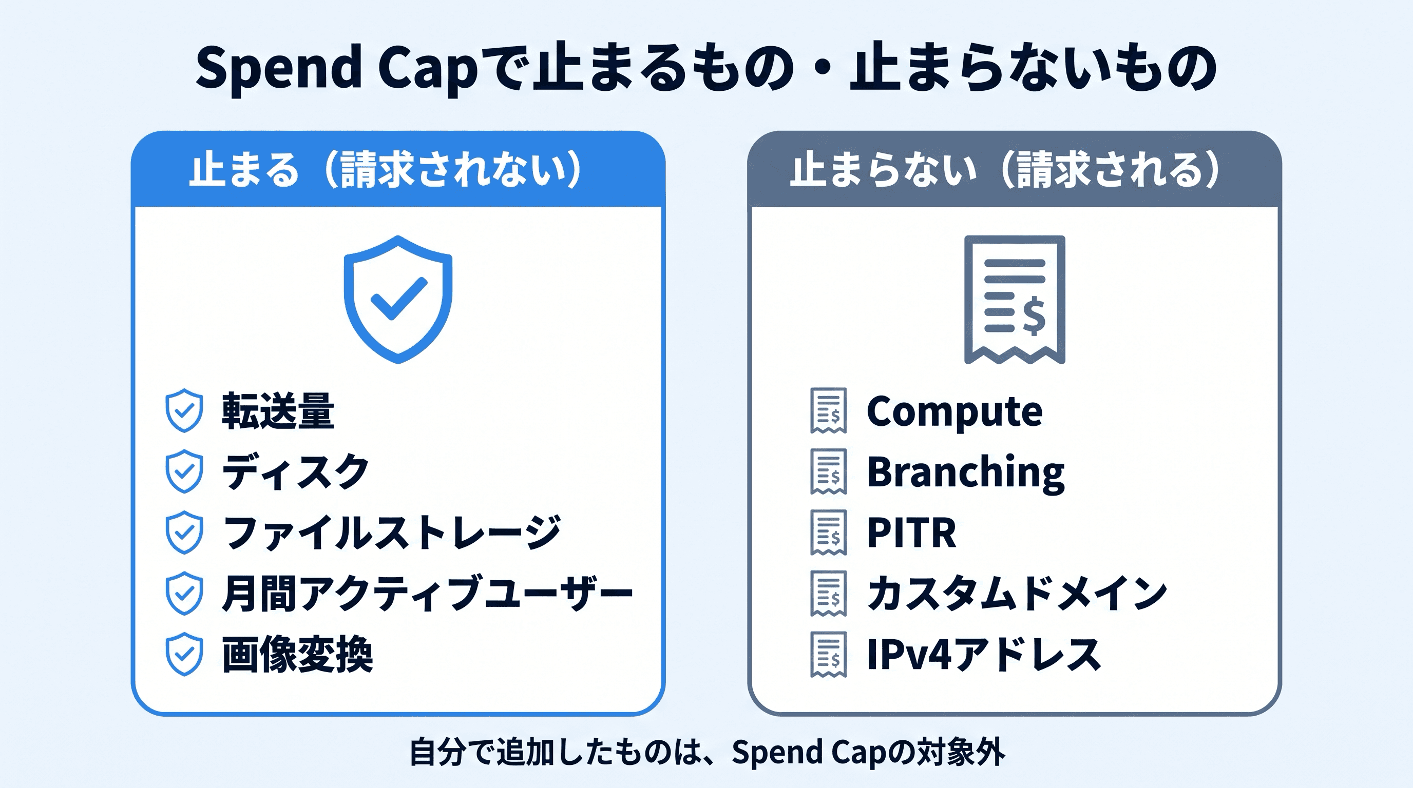 Spend Capで止まるもの（転送量・ディスク・ファイルストレージ・月間アクティブユーザー・画像変換）と、止まらないもの（Compute・Branching・PITR・カスタムドメイン・IPv4アドレス）の比較。自分で追加したものは対象外