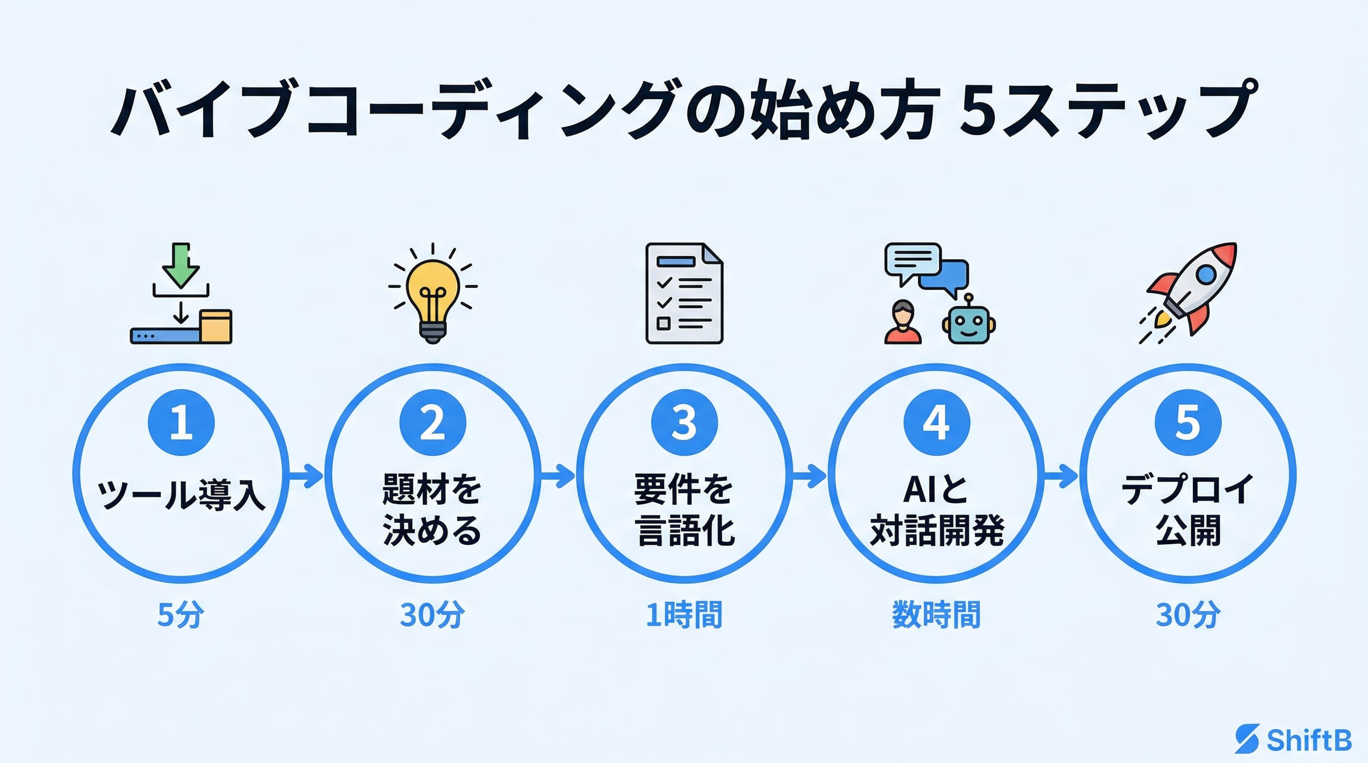 バイブコーディングの始め方5ステップの図解