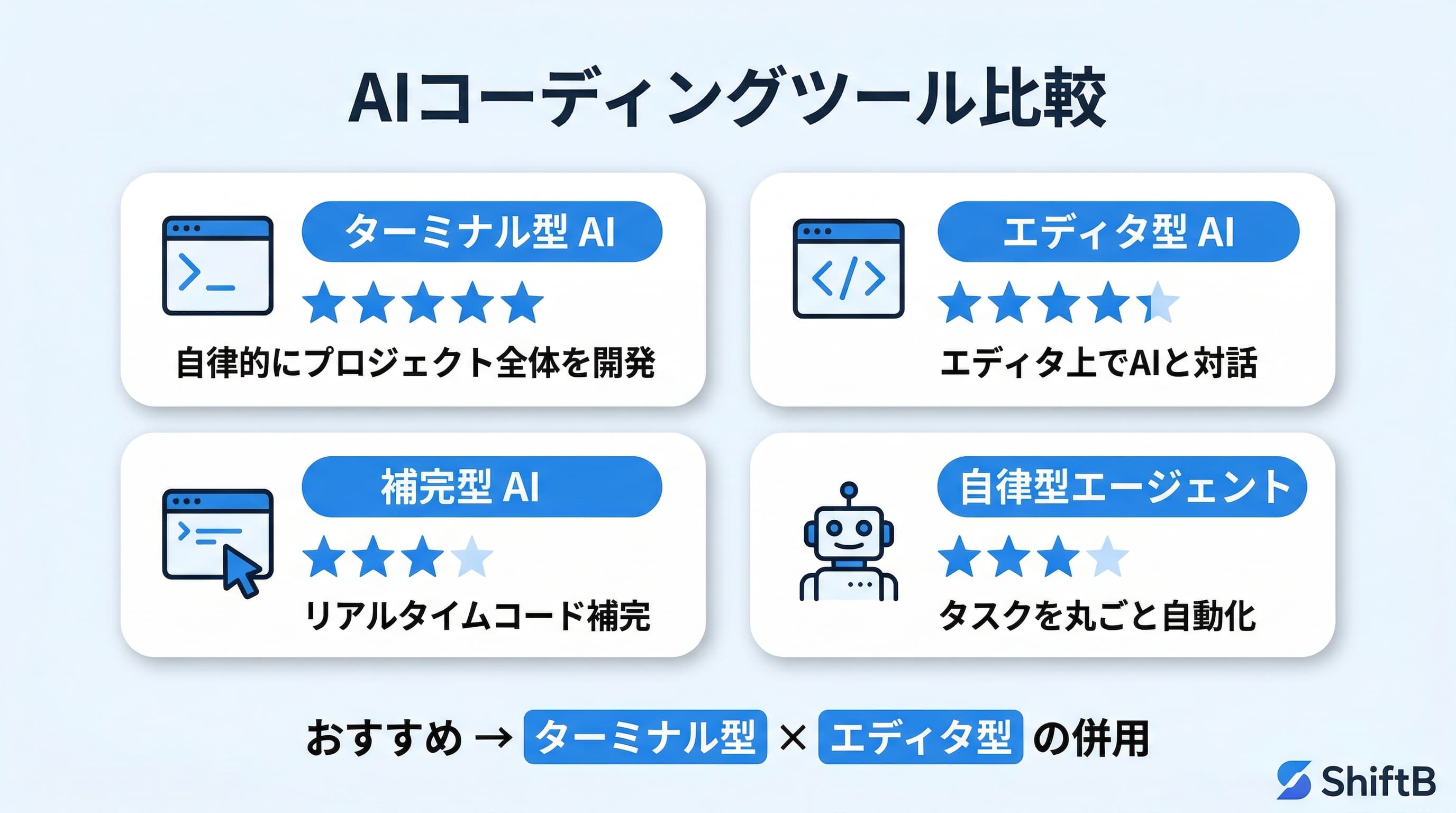 AIコーディングツール比較の図解