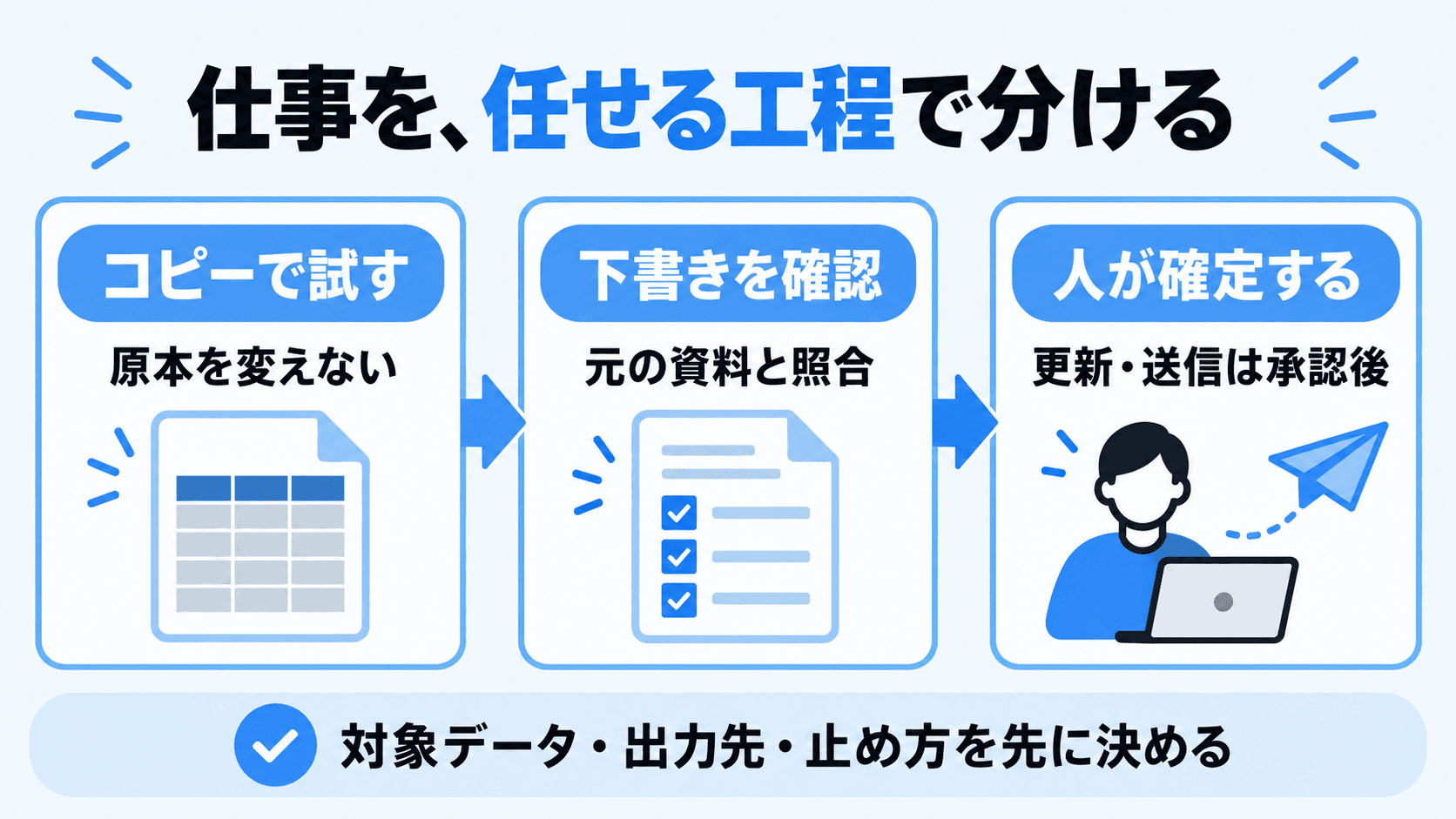 コピーで試す、下書きを元資料と照合する、人が更新と送信を確定する流れ