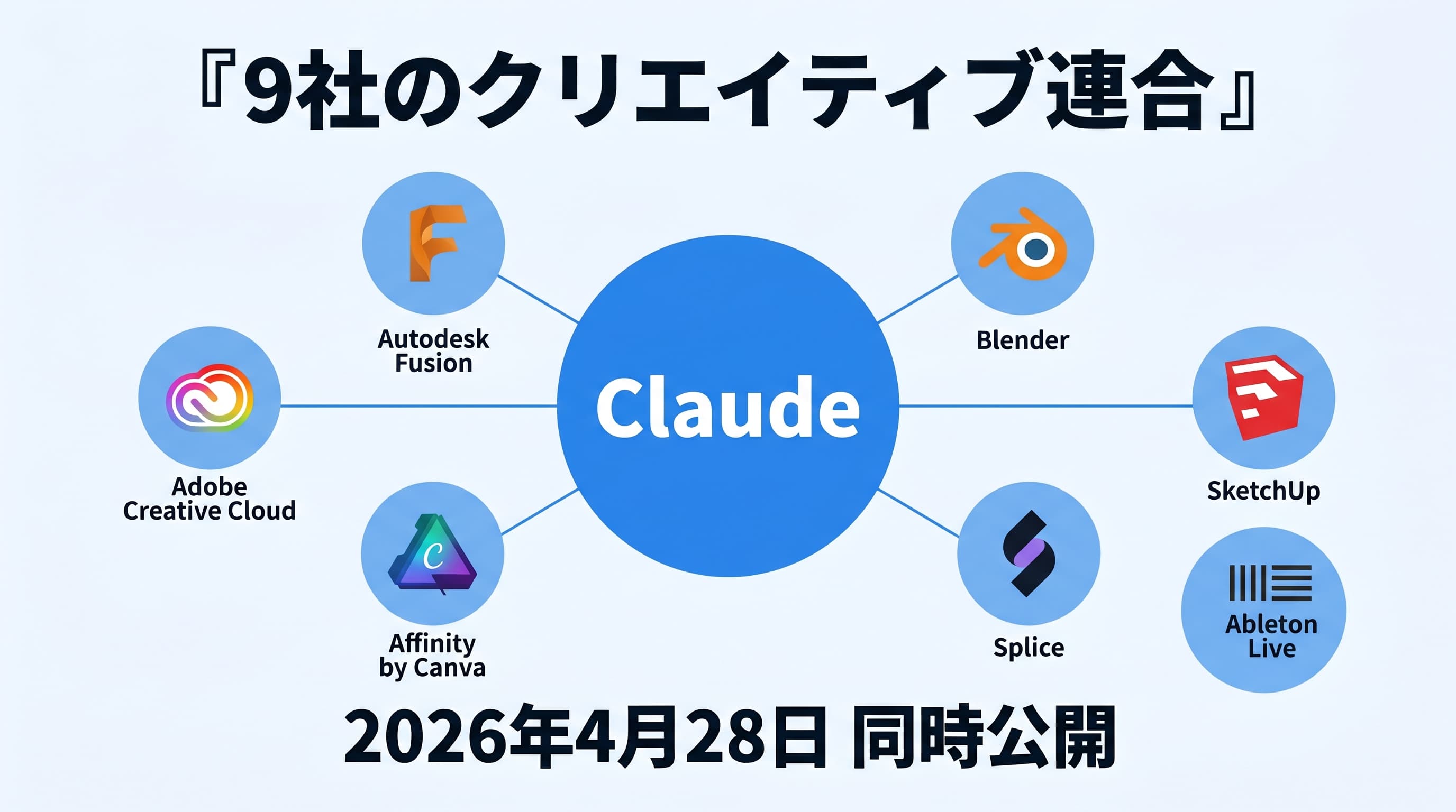 Adobeを筆頭に9社のクリエイティブツールがClaudeに接続される連合構図。中心にClaudeを置き、Adobe・Blender・Autodesk・Ableton・Splice・SketchUp・Resolume・Affinityなどが衛星のように接続される図解