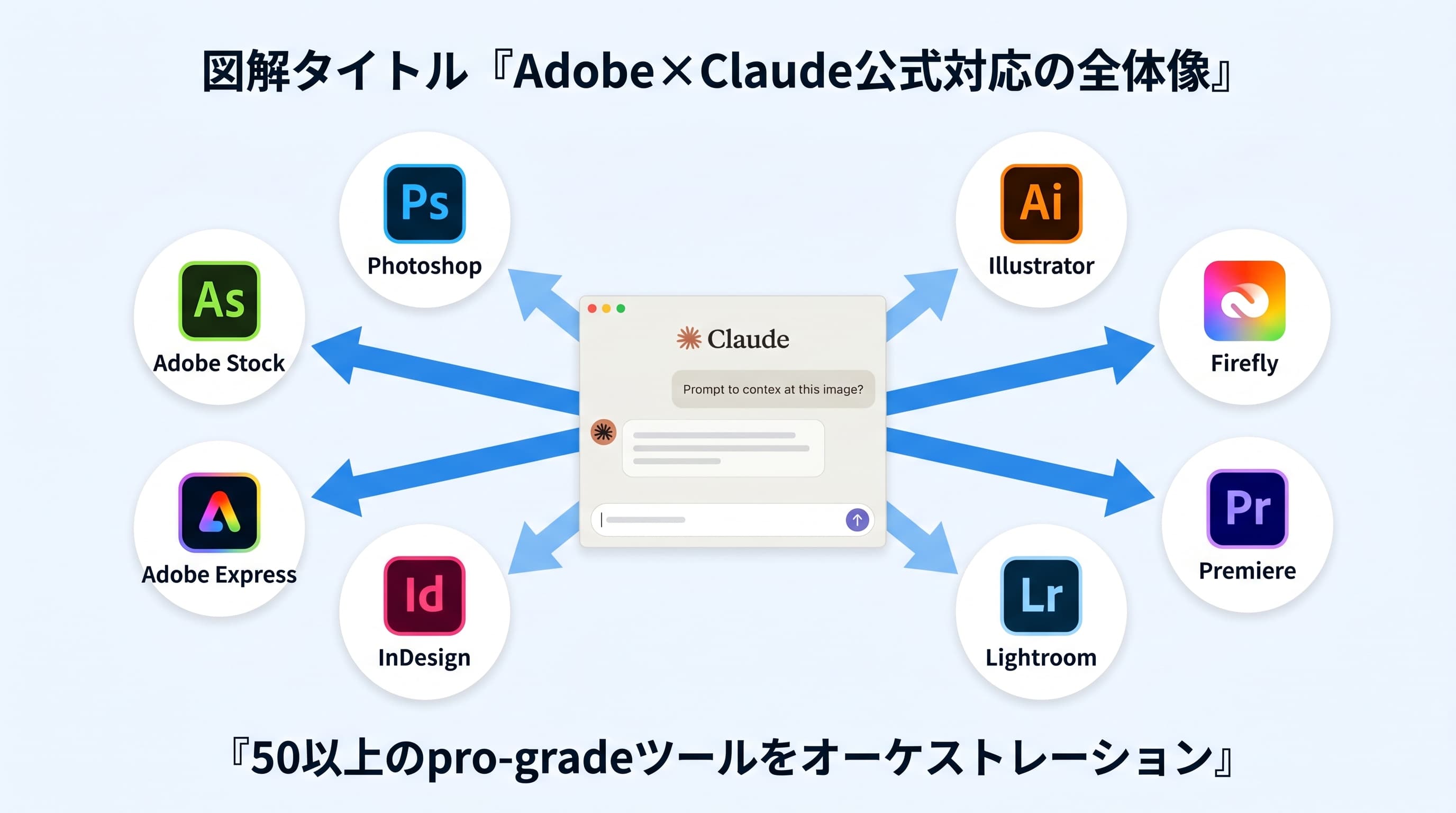 Adobe×Claude公式対応の全体像。ClaudeがハブとなりPhotoshop、Illustrator、Firefly、Premiere、Lightroomなど50以上のAdobeツールをオーケストレーションする構造を示した図解