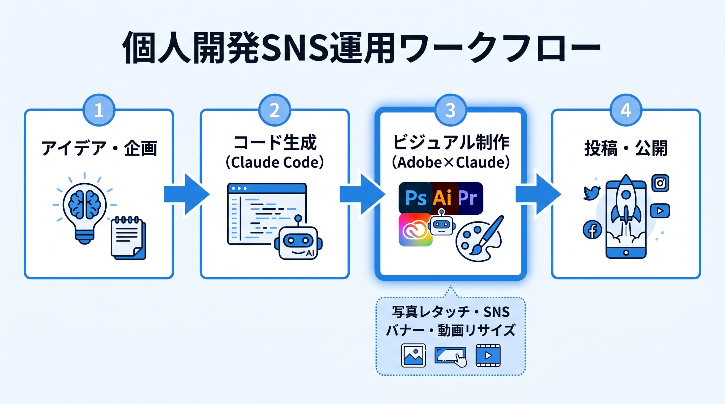 個人開発者のSNS運用ワークフローでAdobe×Claudeコネクターがどこに入るかを示すフロー図。アイデア→コード生成(Claude Code)→ビジュアル生成(Adobe×Claude)→投稿という流れを矢印で繋いだ図解