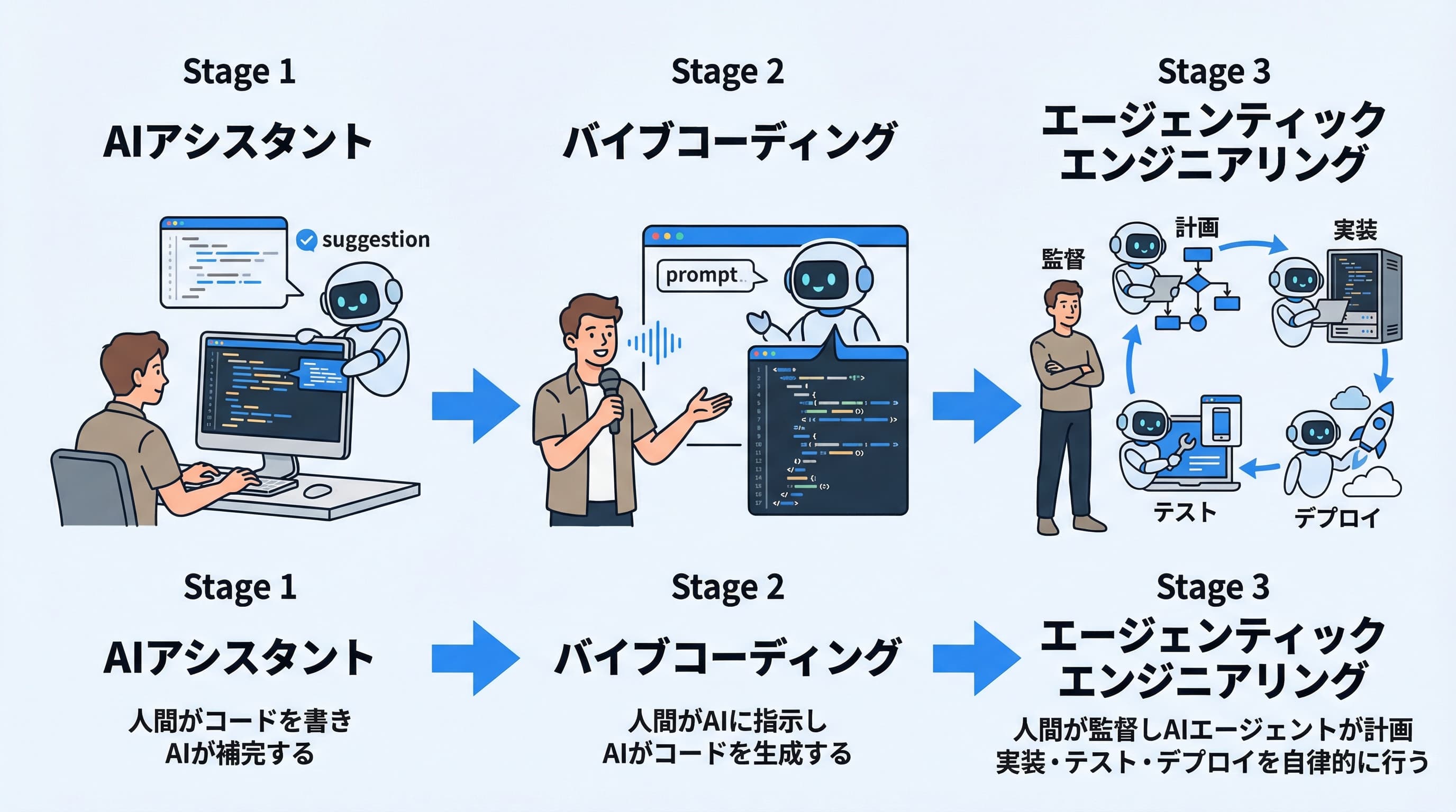 バイブコーディングからエージェンティックエンジニアリングへの進化を示す図解