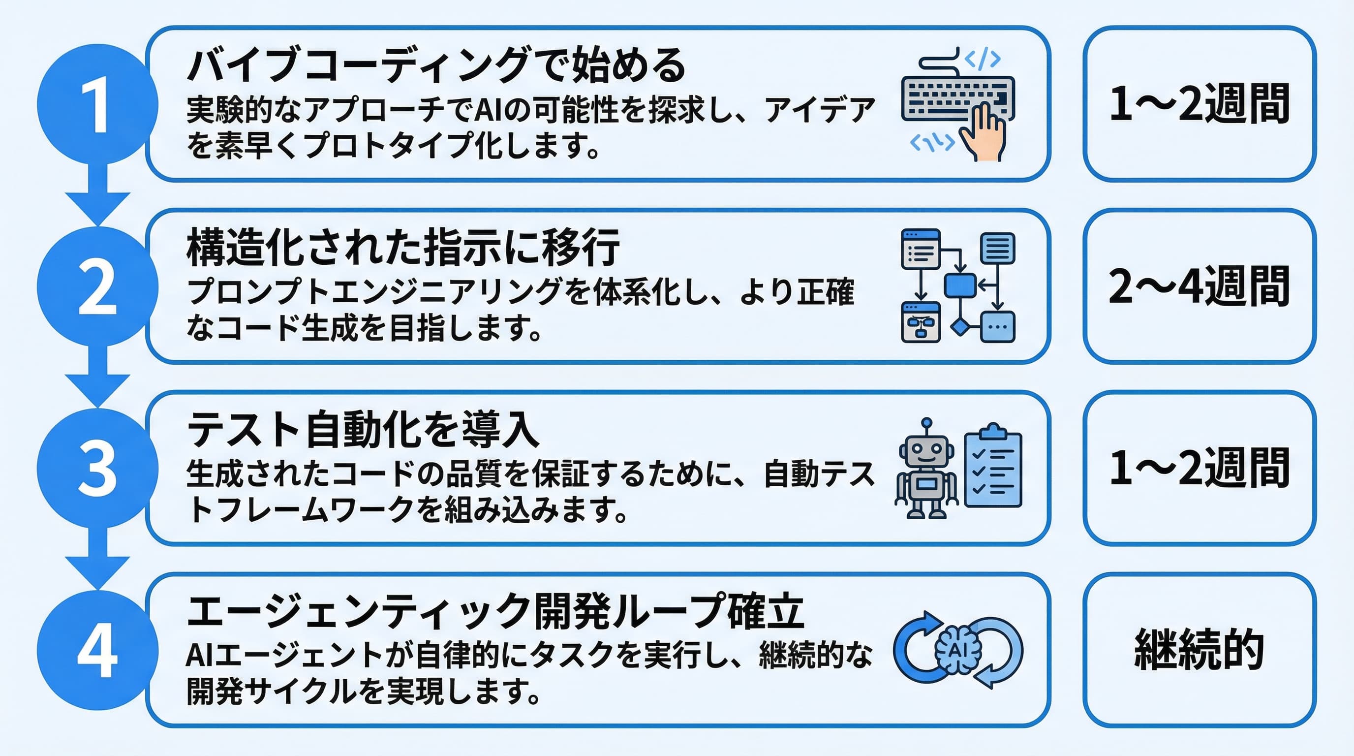 個人開発者がエージェンティックエンジニアリングを始める4つのフェーズ