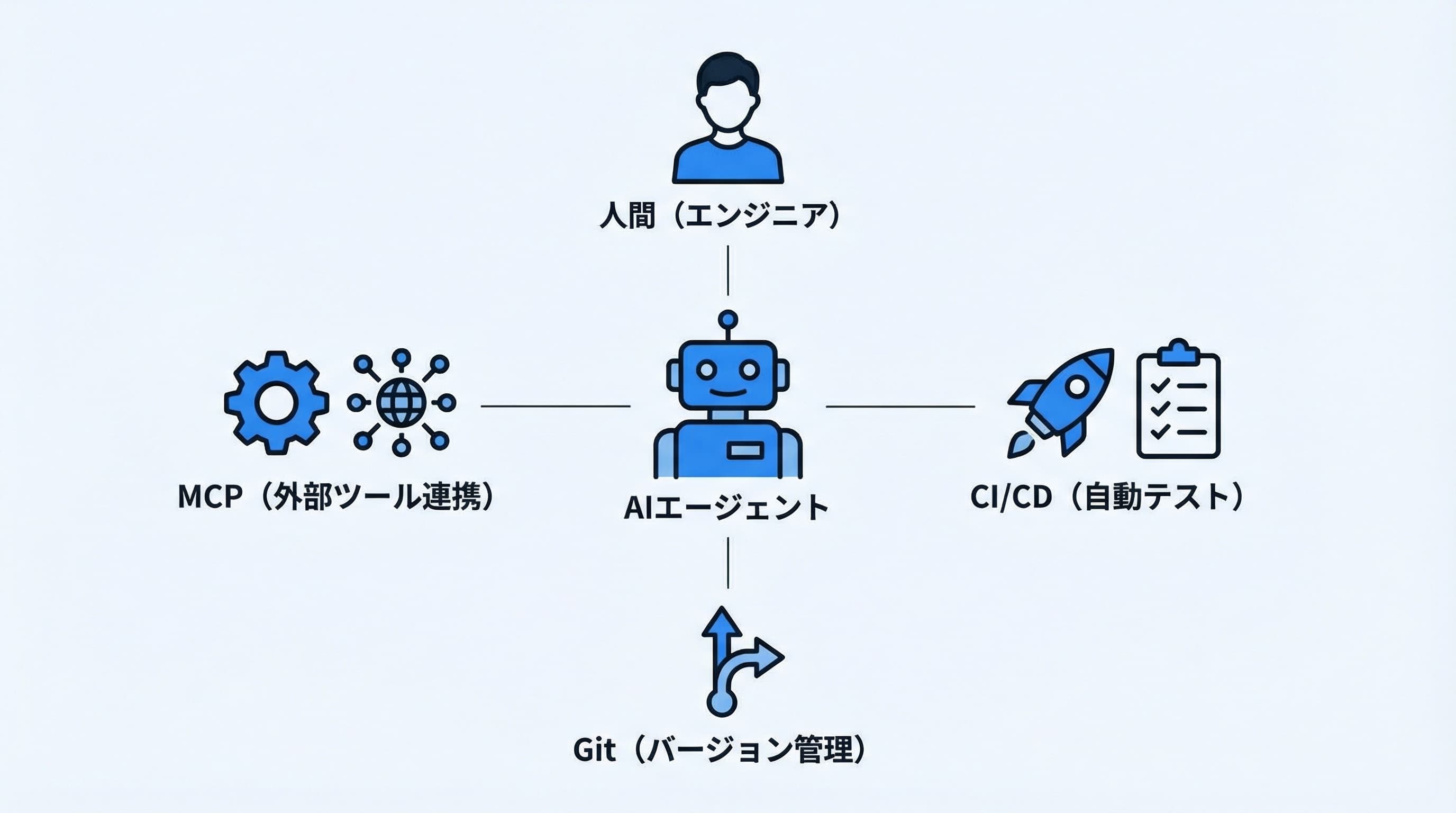 エージェンティックエンジニアリングの技術スタック構成図