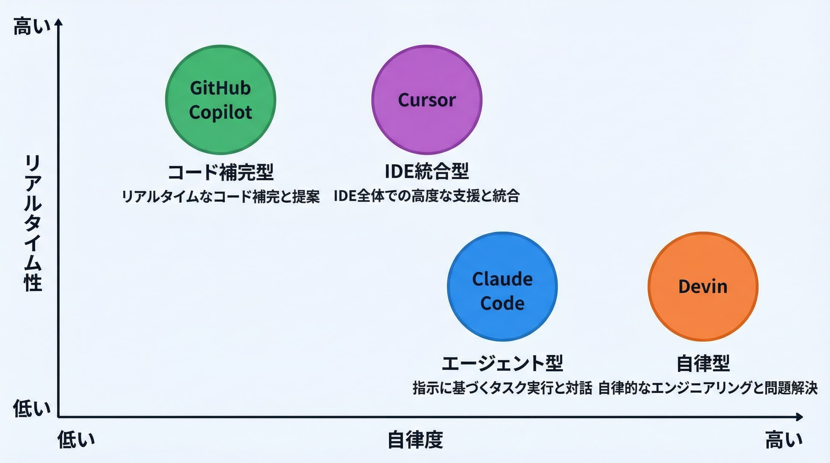 AIコーディングツール4種の機能比較マッピング図