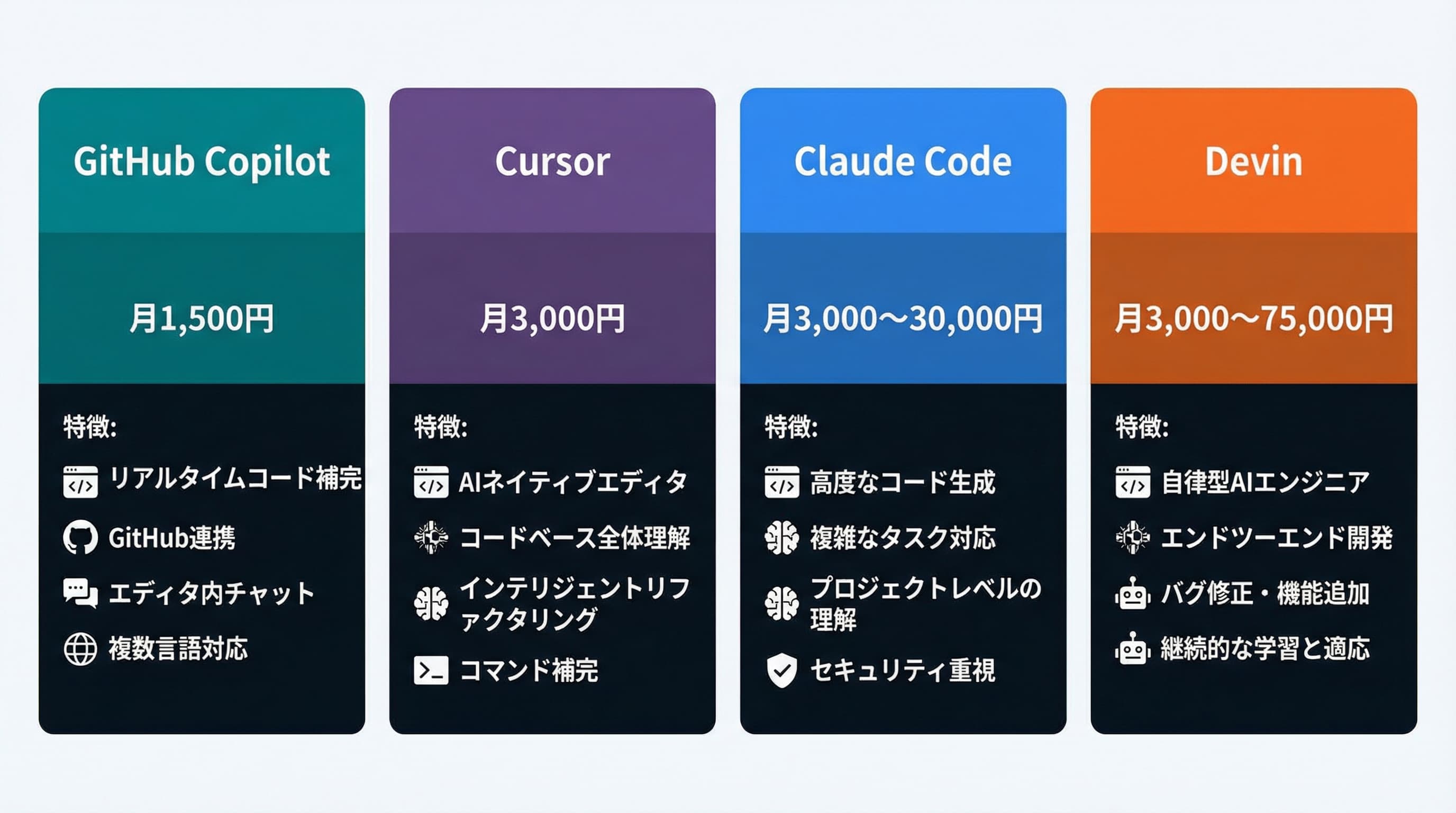 AIコーディングツール4種の料金比較図