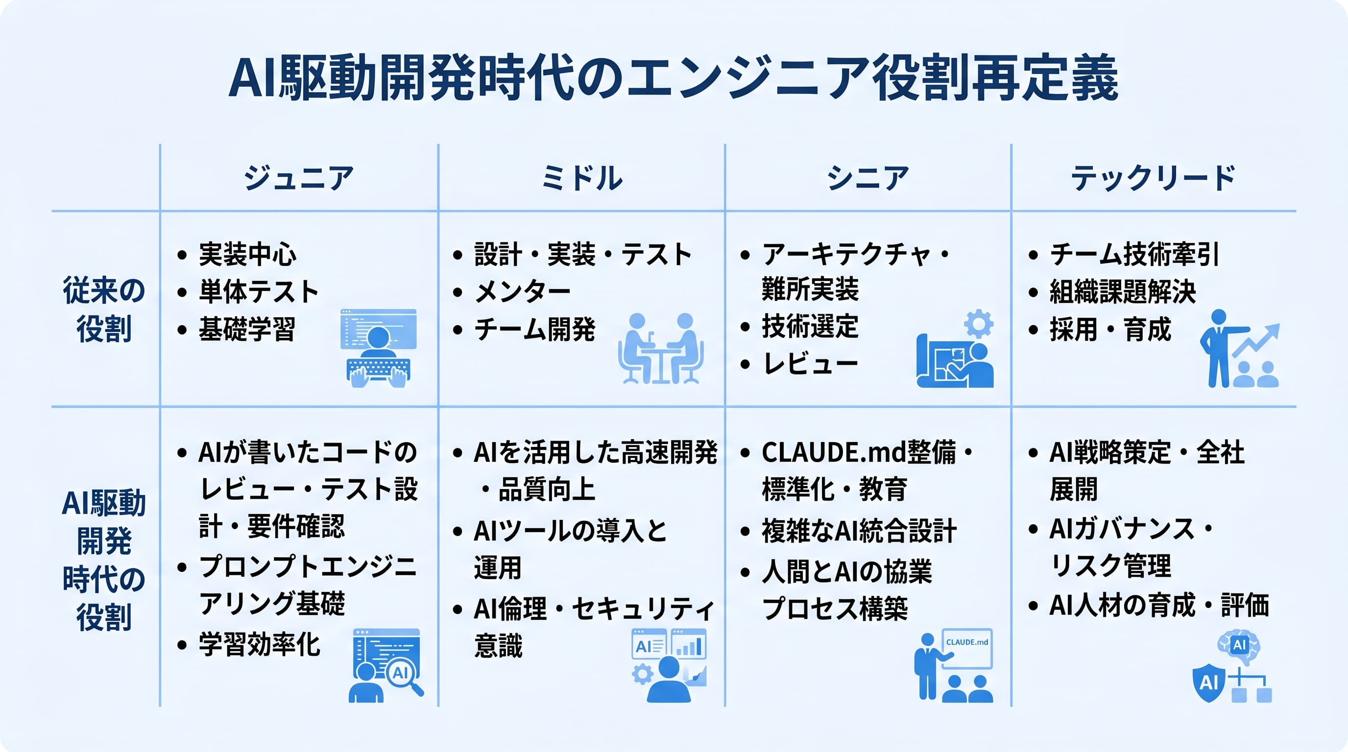AI駆動開発時代のエンジニア役割再定義