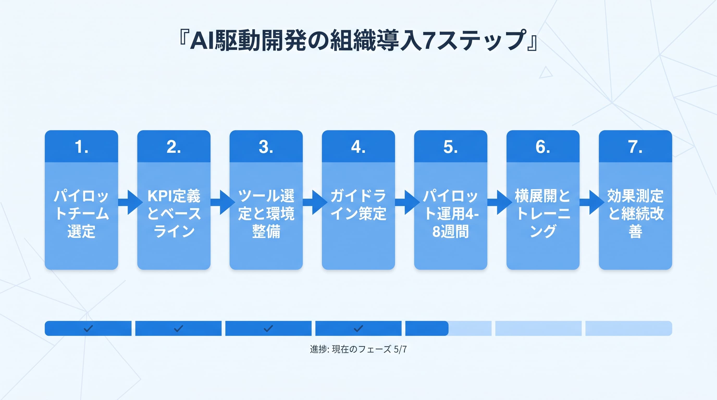 AI駆動開発の組織導入7ステップフロー