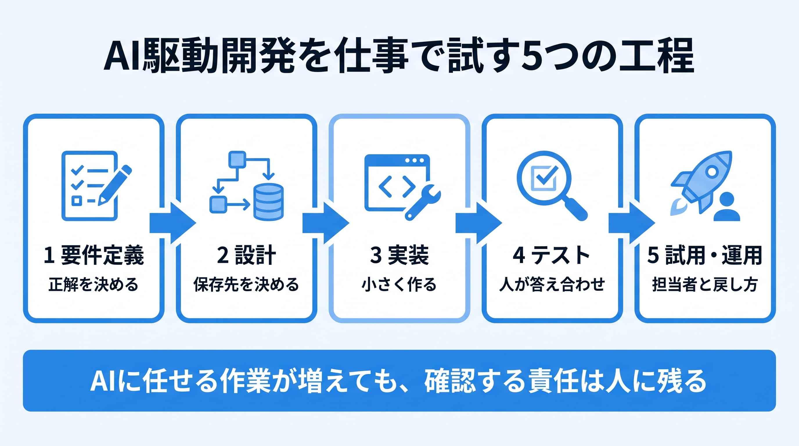 要件定義で正解を決め、設計で保存先を決め、実装・テストを経て担当者と戻し方を確認する5つの工程