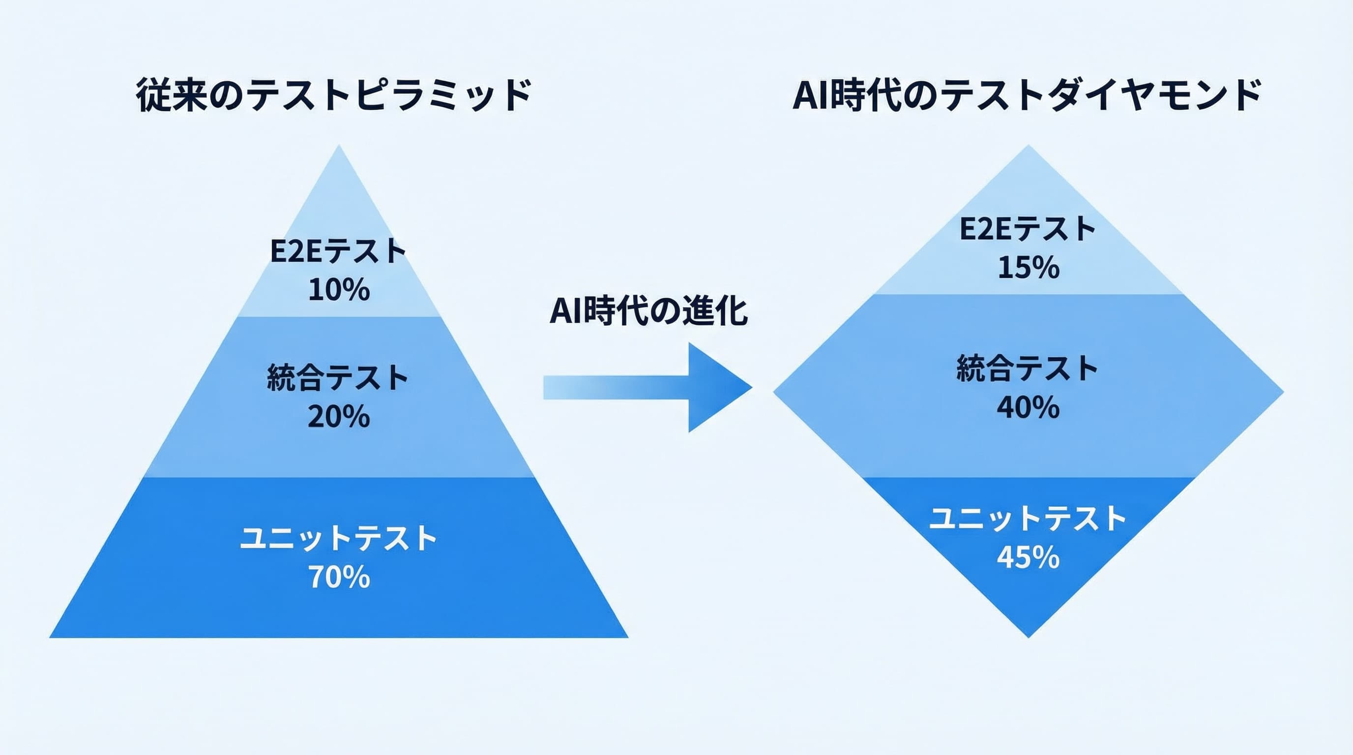 AI時代のテストダイヤモンドの構造図