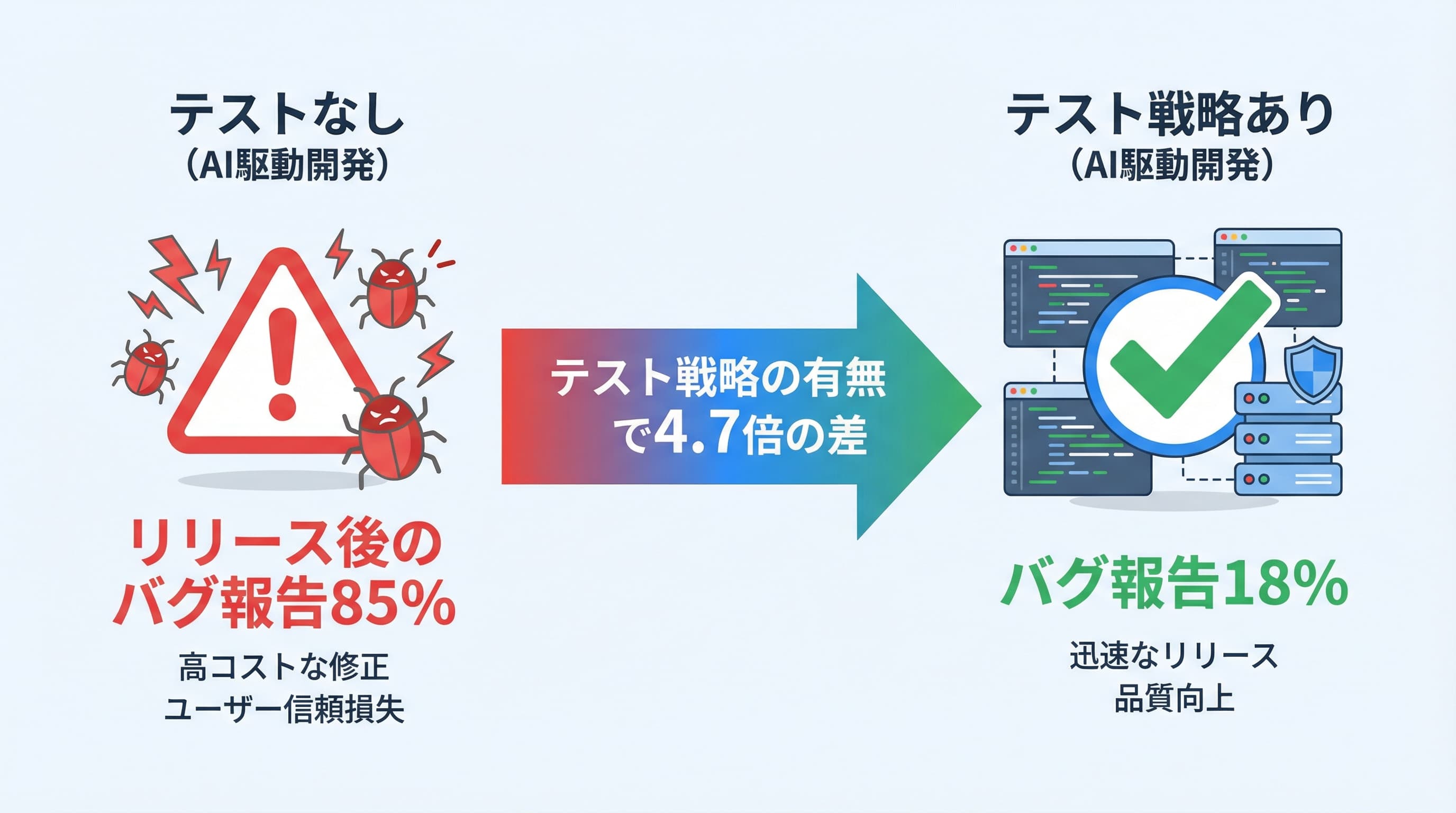 AI駆動開発におけるテストの重要性を示す図解