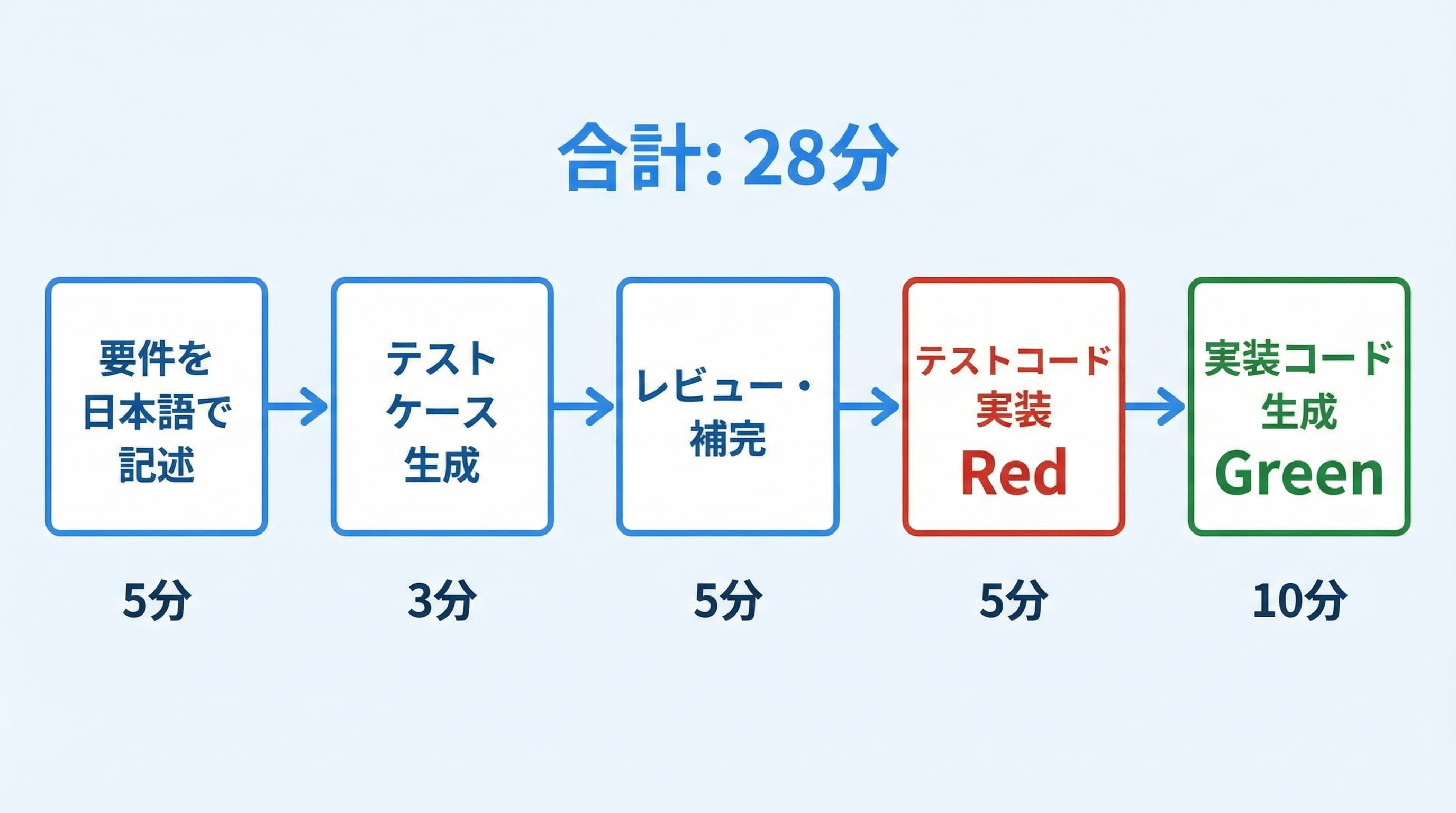 AI × TDDのワークフロー全体図