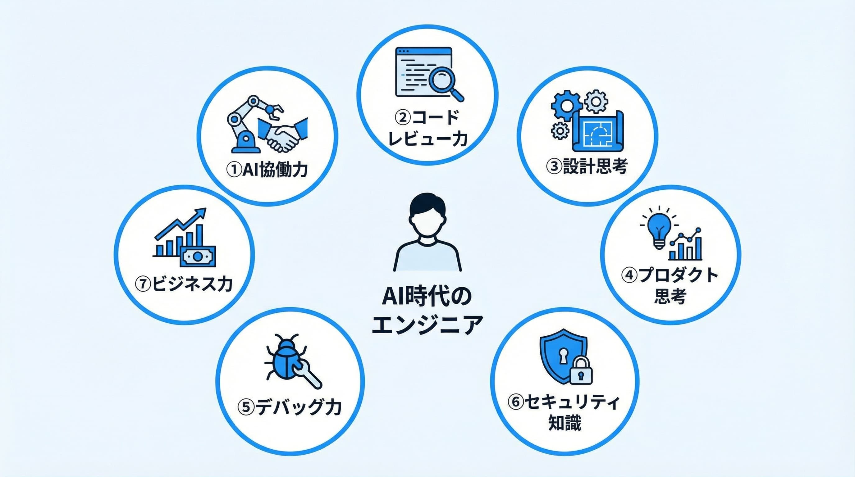 AI時代に求められる7つのコアスキルの全体像