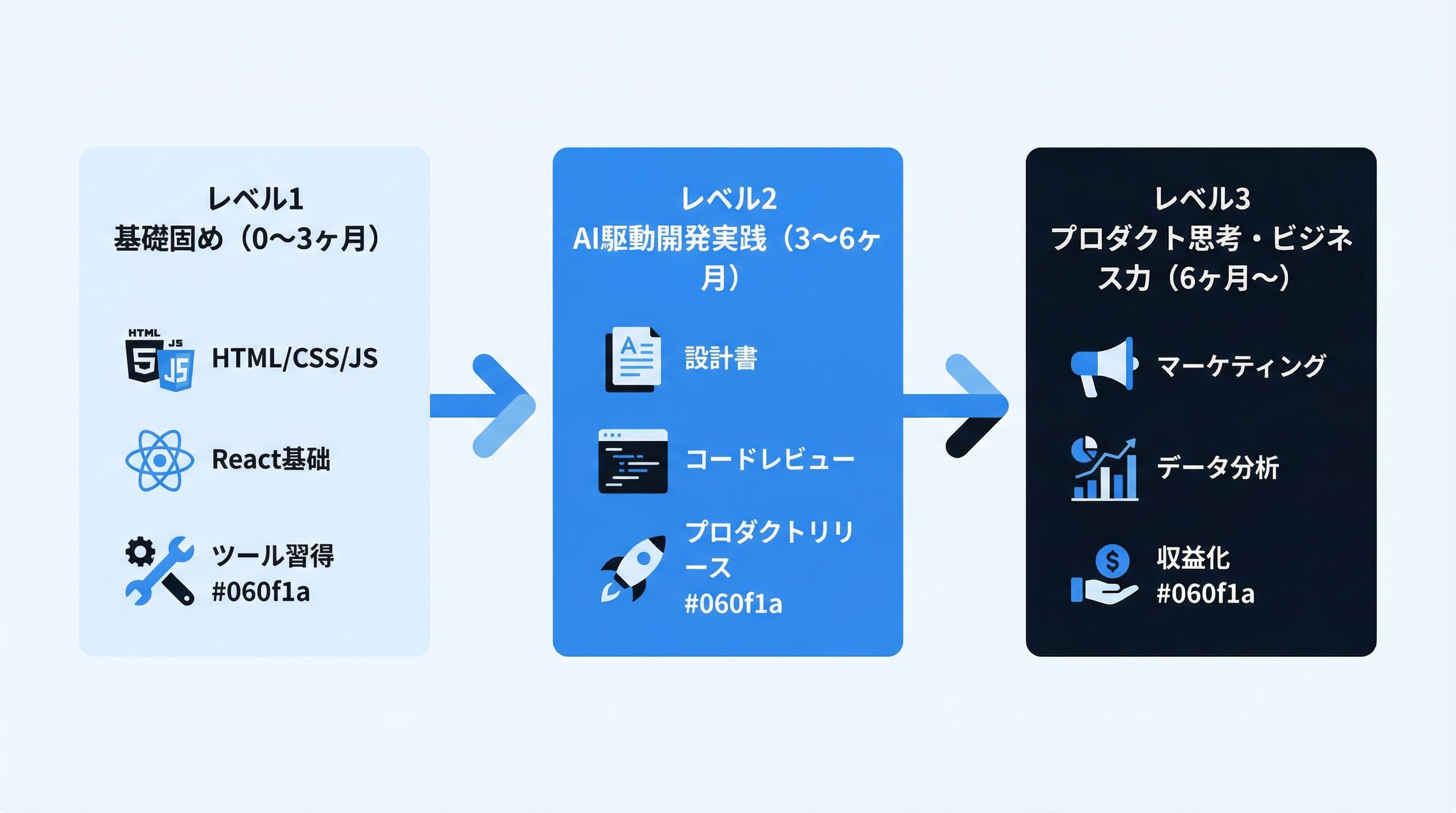 AI時代のスキル習得ロードマップ:3つのレベル