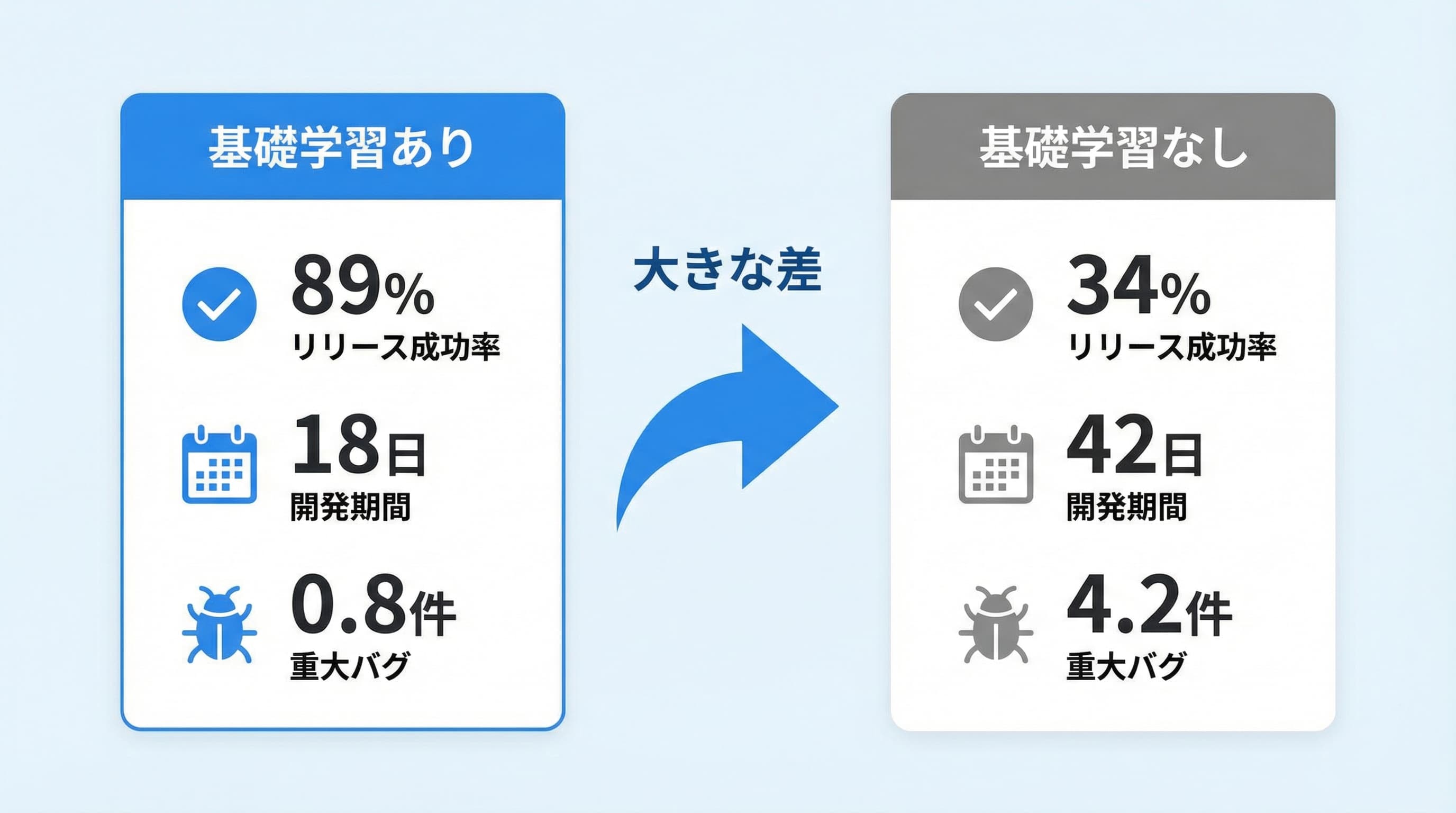 基礎知識あり・なしの比較図:プロダクト品質とリリース速度の差