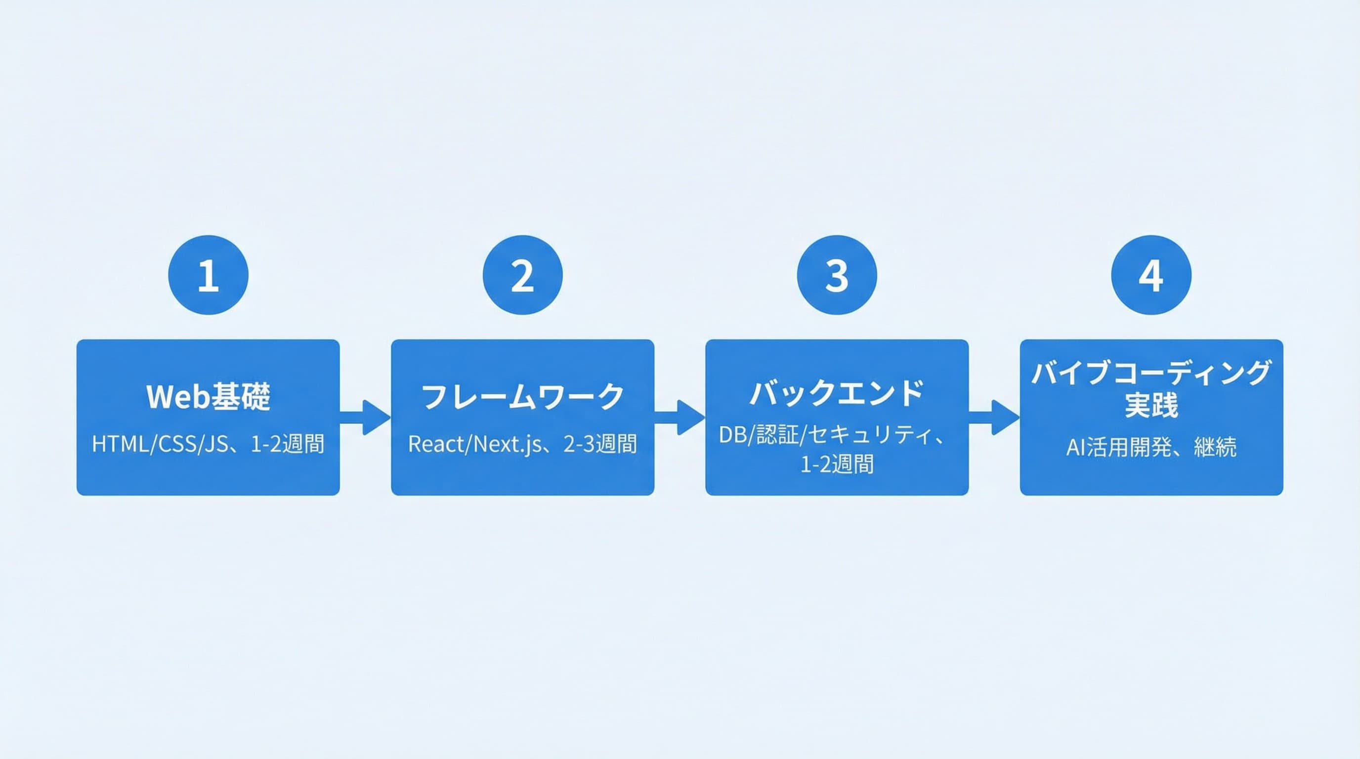 AI時代のプログラミング基礎学習ロードマップ