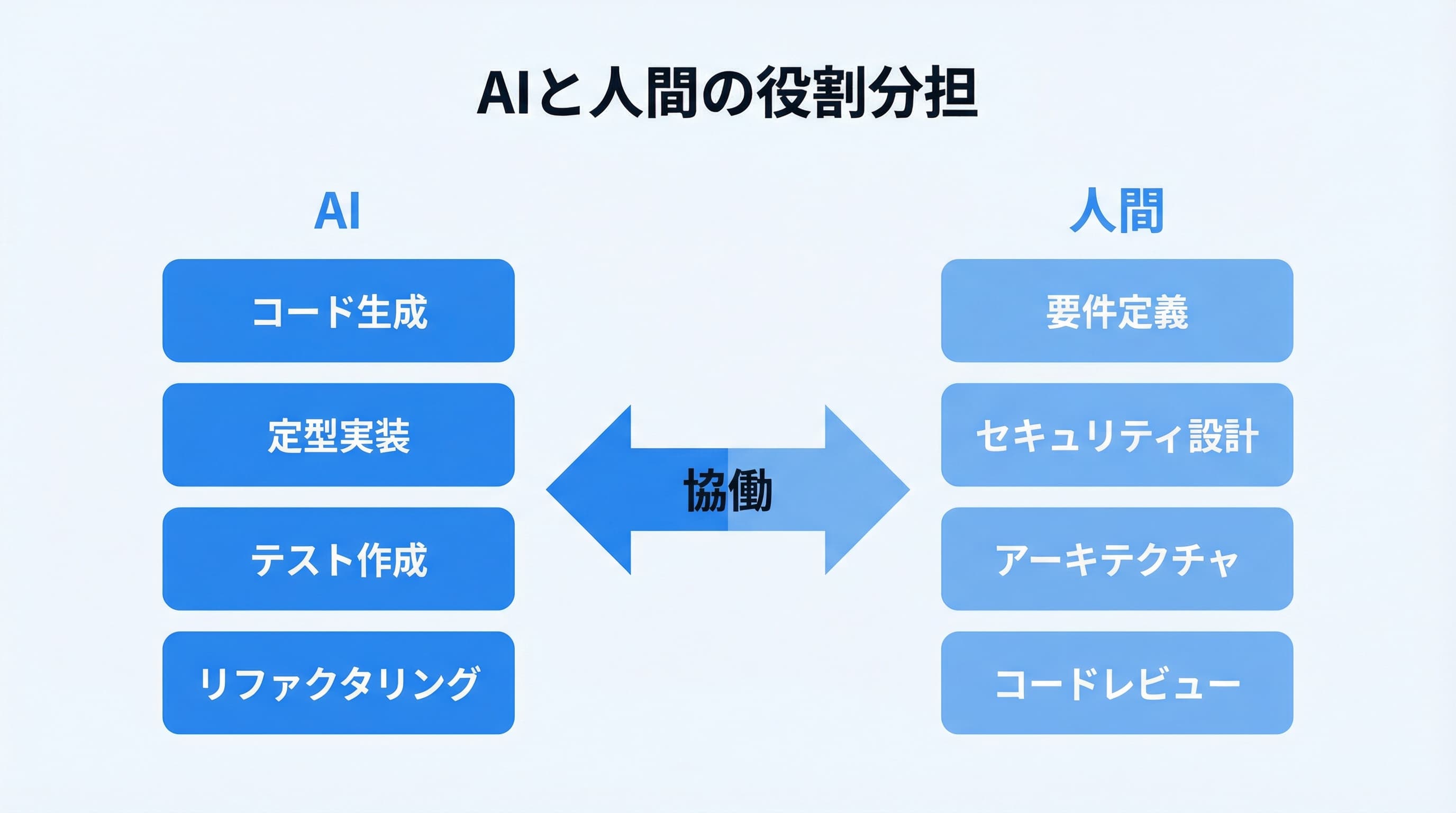 AIと人間の役割分担を示す比較図。AIはコード生成・定型実装が得意、人間は設計・セキュリティ・要件定義が必要