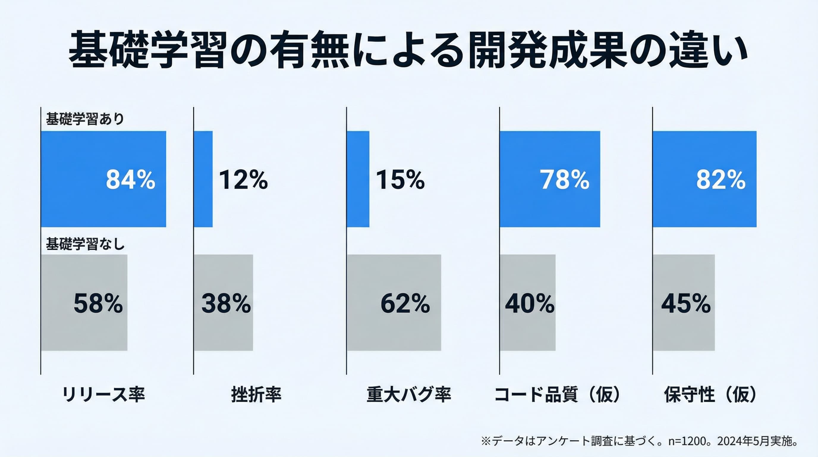 ShiftB受講生142名の基礎学習あり・なしの開発成果比較データ。リリース率、挫折率、バグ発生率に大きな差