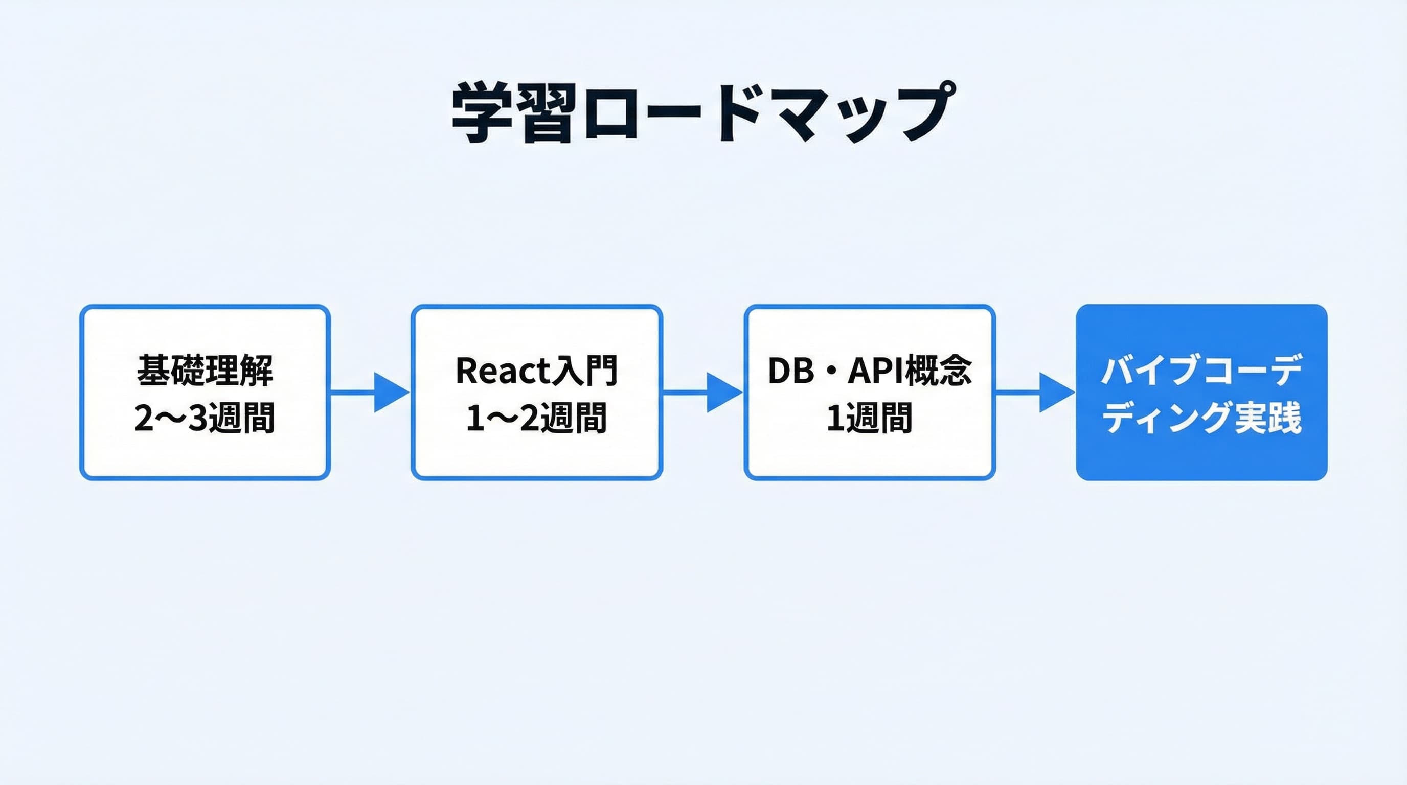 AI時代のプログラミング学習ロードマップ。基礎学習4〜6週間→バイブコーディング実践→プロダクトリリースの流れ
