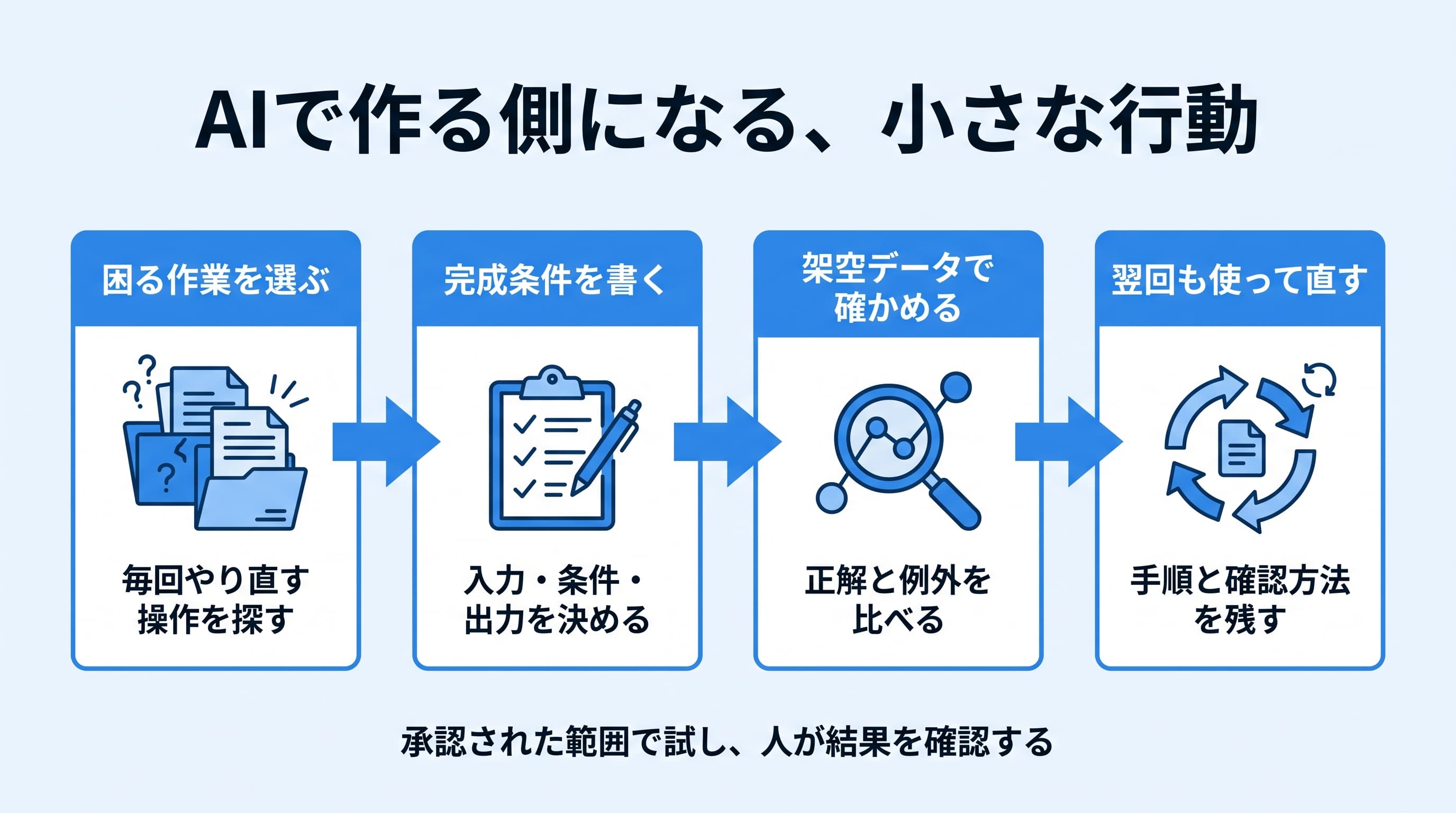 AIで作る側になる行動。困る作業を選び、完成条件を書き、架空データで確かめ、翌回も使って直す。承認された範囲で試し、人が結果を確認する