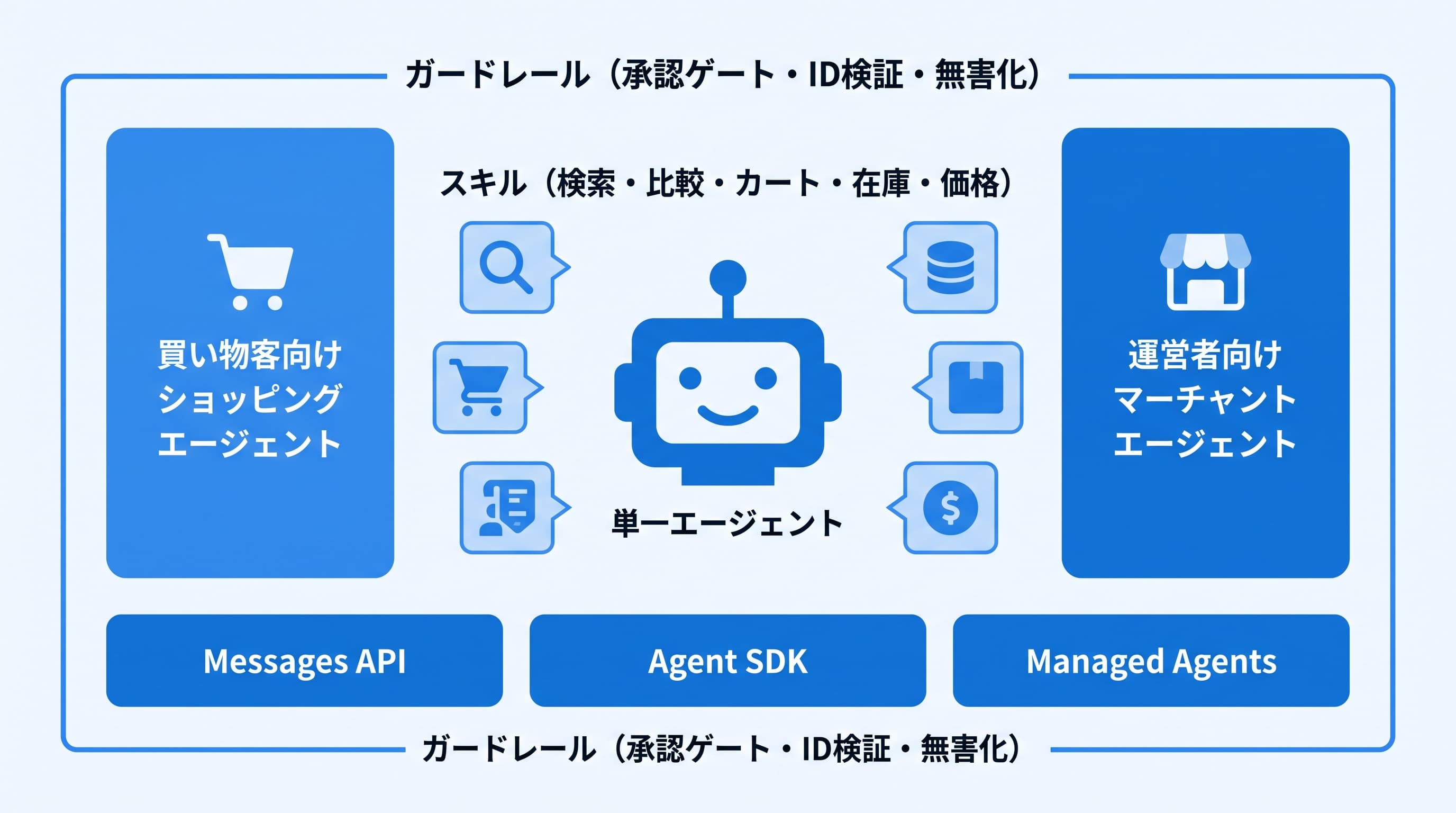 commerce agentsブループリントの全体構造図(2つのエージェント・スキル・ガードレール・3つの実行形態)