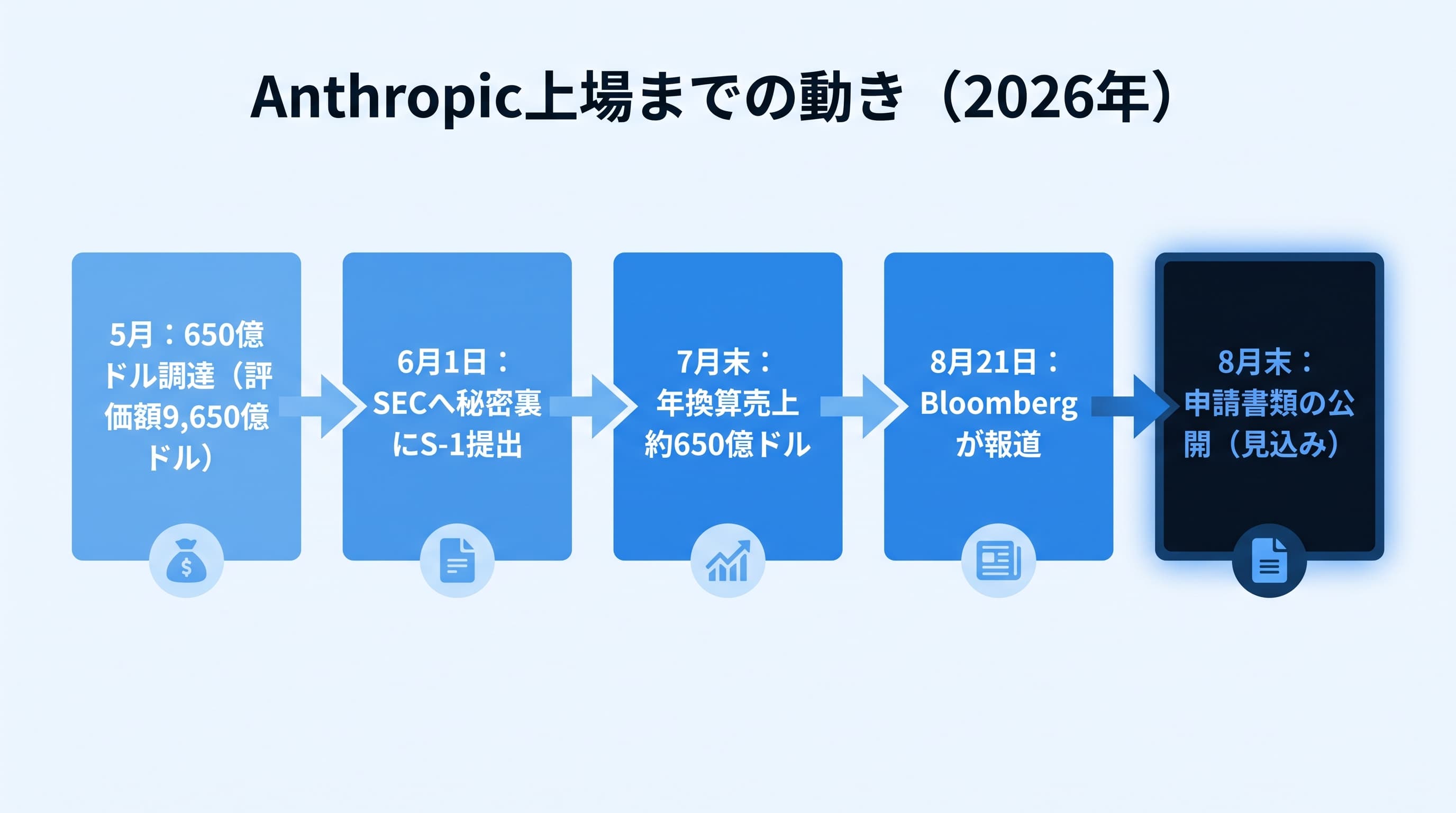 Anthropic上場までの時系列図。2026年5月の650億ドル調達、6月1日のSECへの秘密裏のS-1提出、7月末の年換算売上650億ドル到達、8月21日のBloomberg報道、8月末の申請書類公開見込みまでを示す