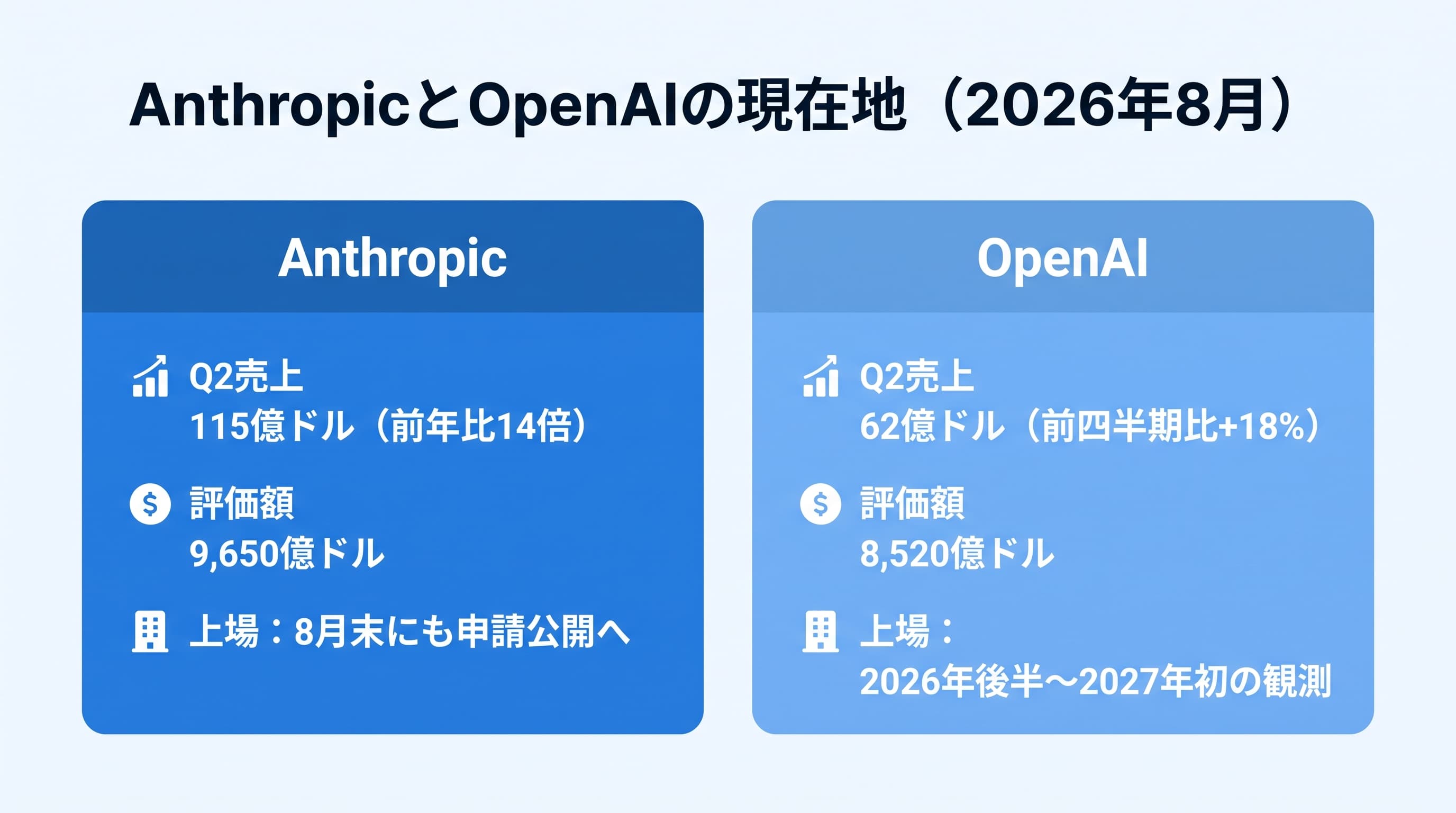 AnthropicとOpenAIの比較図。2026年Q2売上はAnthropic 115億ドルに対しOpenAI 62億ドル、評価額はAnthropic 9650億ドルに対しOpenAI 8520億ドル