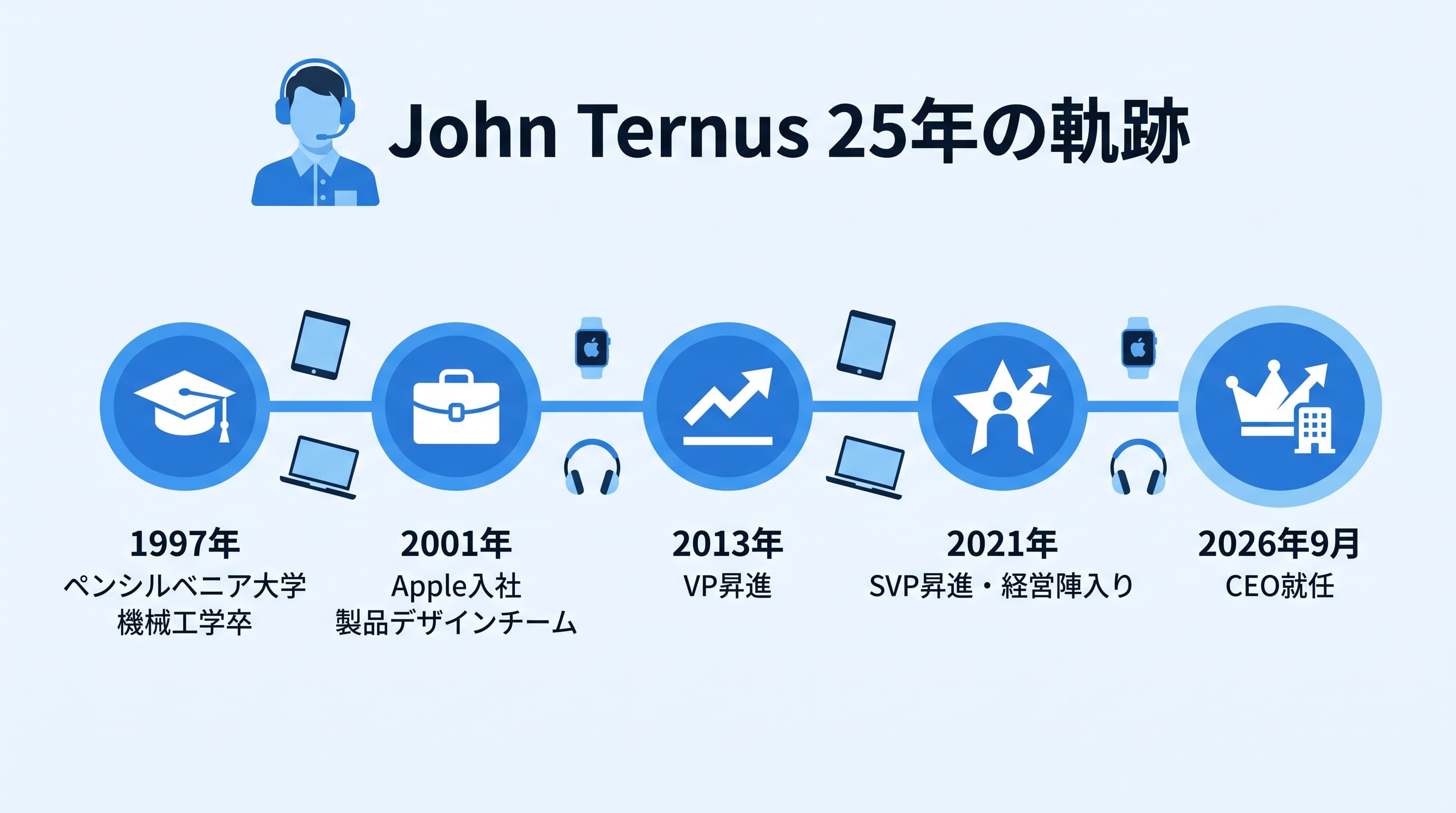 John Ternusの経歴チャート:1997年ペンシルベニア大学卒業から2026年Apple CEO就任までの25年